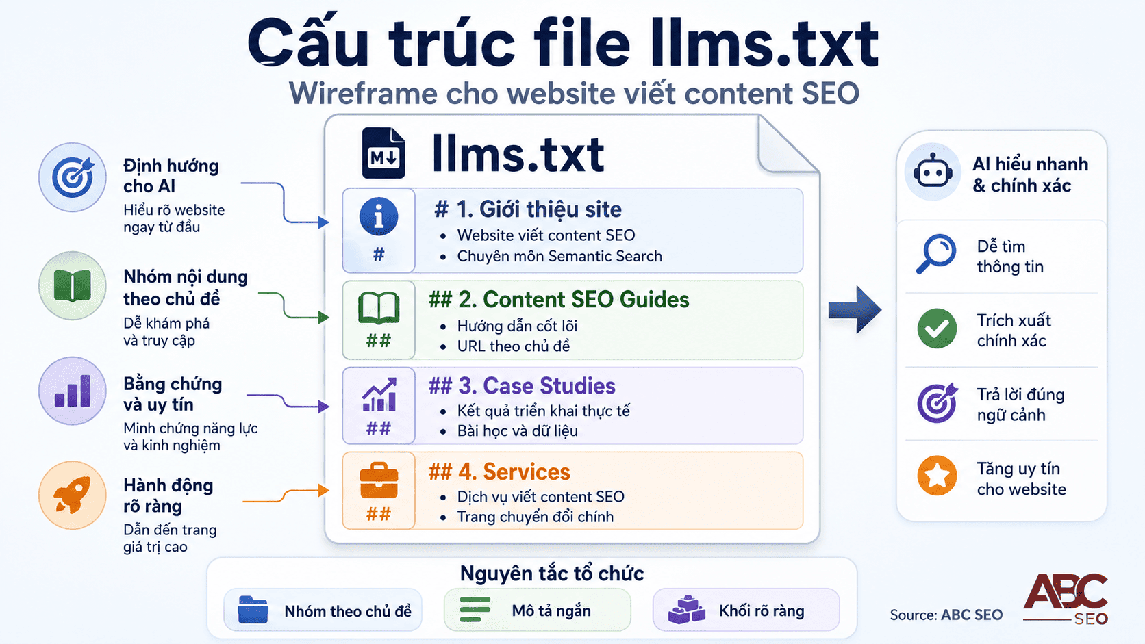 Sơ đồ cấu trúc file llms.txt cho blog content SEO