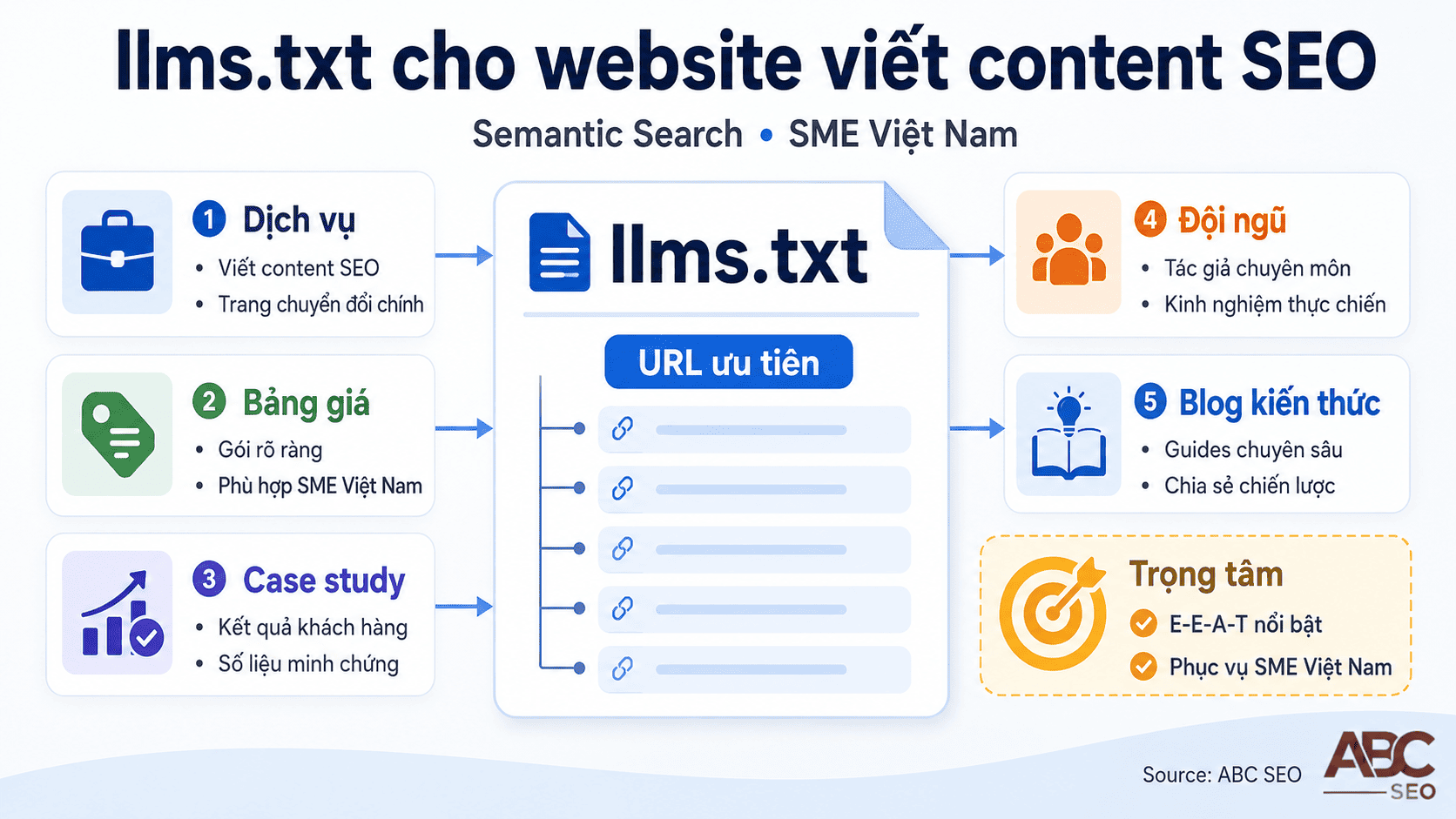 Minh họa cấu trúc llms.txt cho website dịch vụ viết content SEO