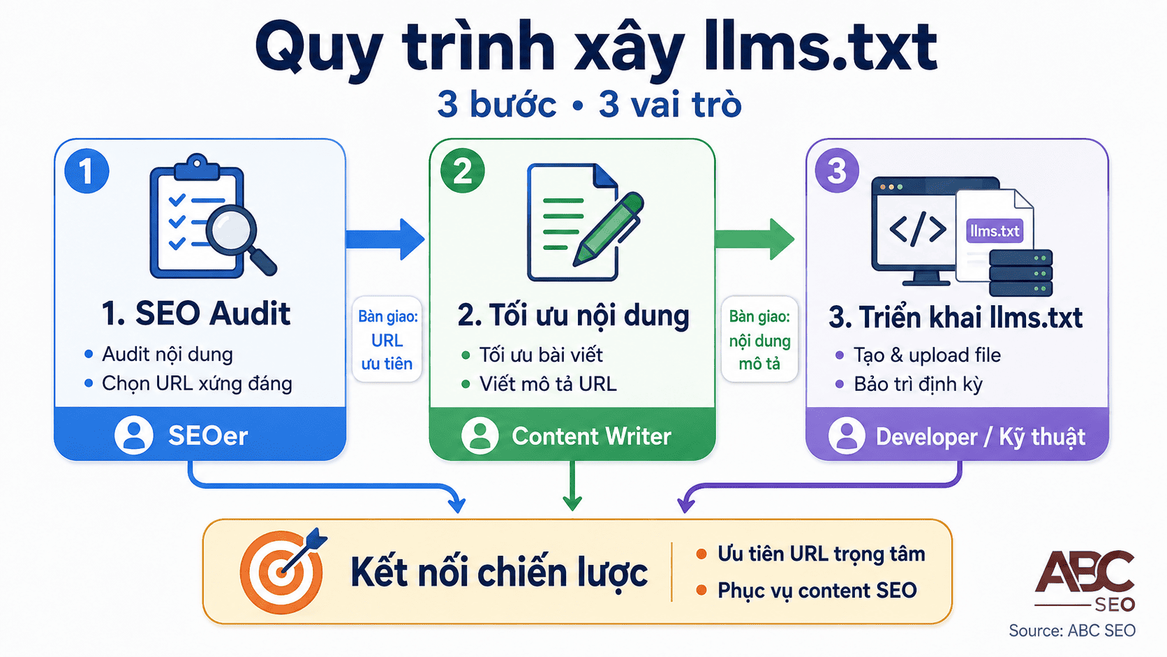 uy trình 3 bước phối hợp team triển khai llms.txt