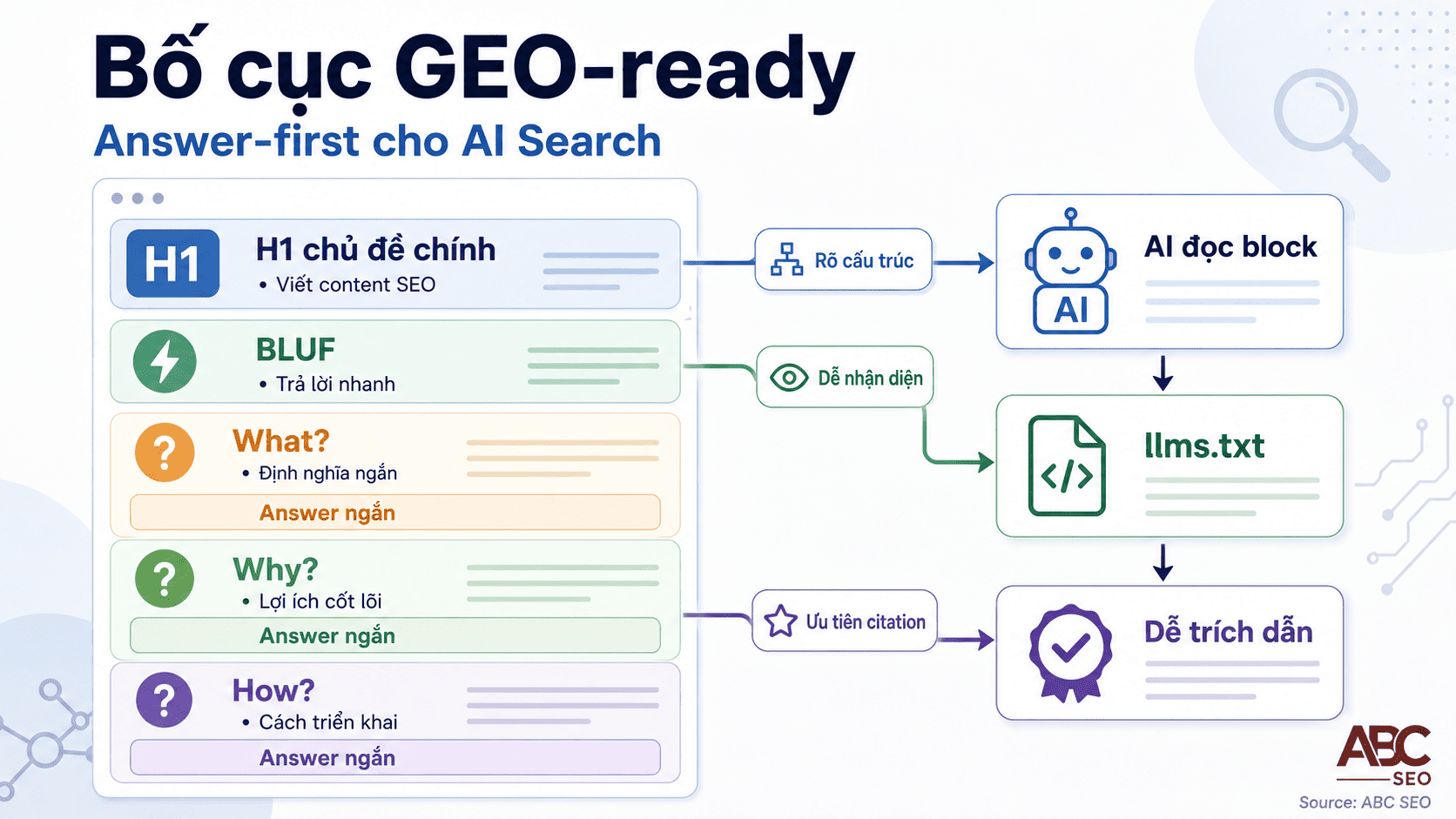 Bố cục answer-first cho bài viết SEO tối ưu AI và llms.txt