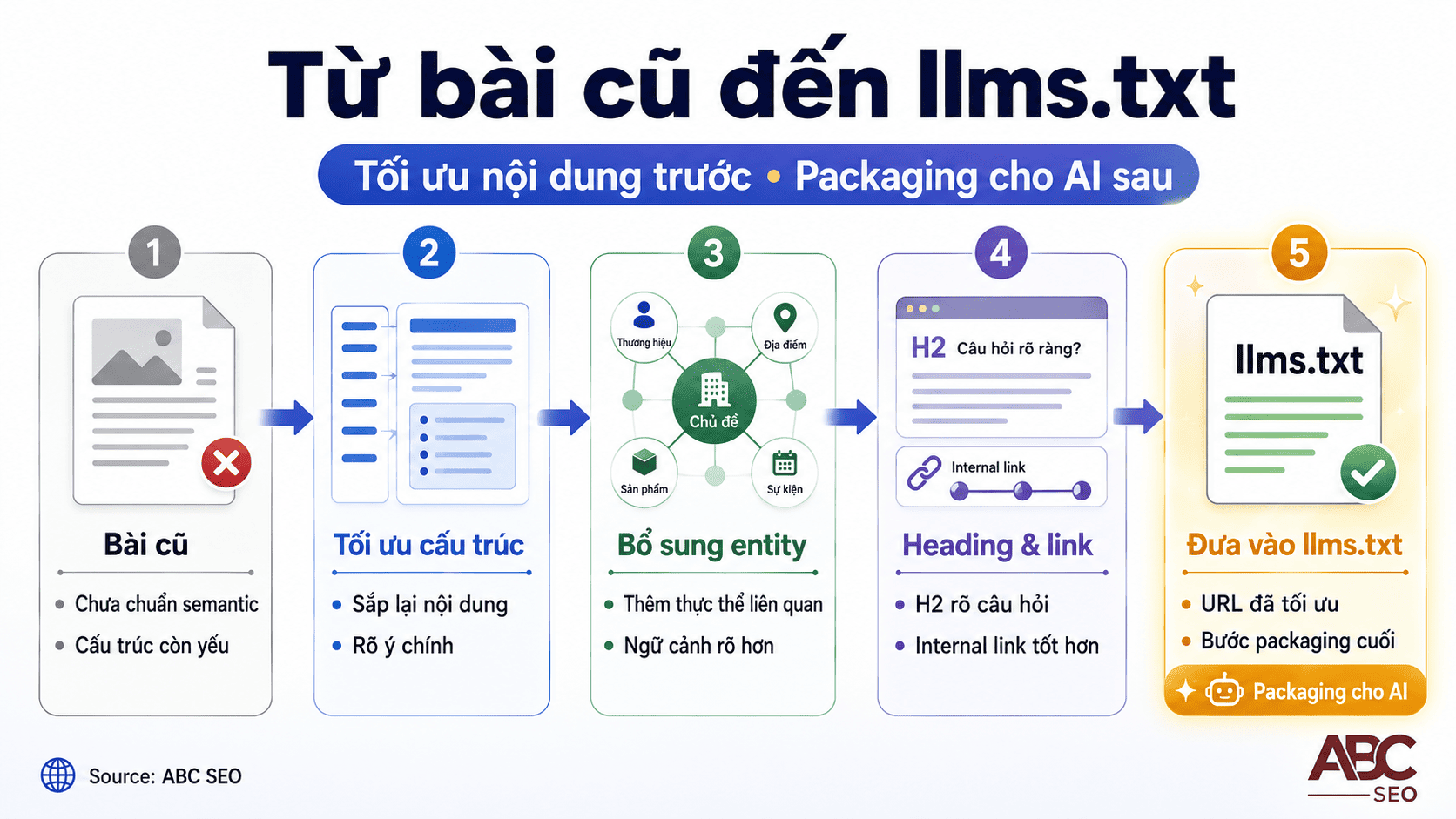Timeline tối ưu bài content SEO và thêm vào llms.txt