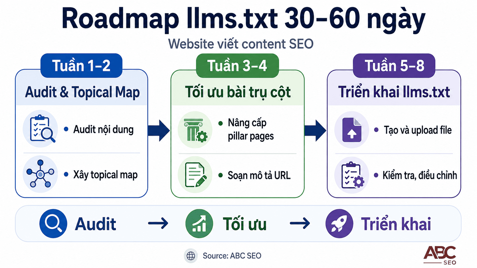 Lộ trình 30 60 ngày triển khai llms.txt cho website content SEO
