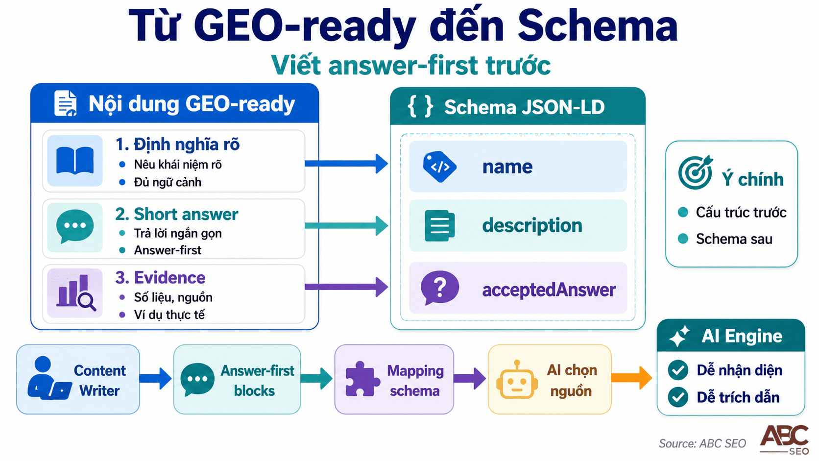 Sơ đồ block GEO-ready và mapping sang schema JSON-LD