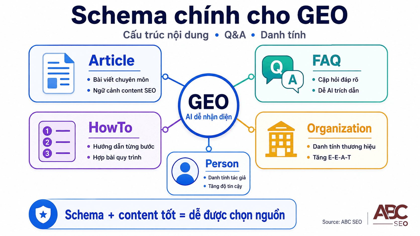 Sơ đồ ba nhóm schema cho GEO và vai trò