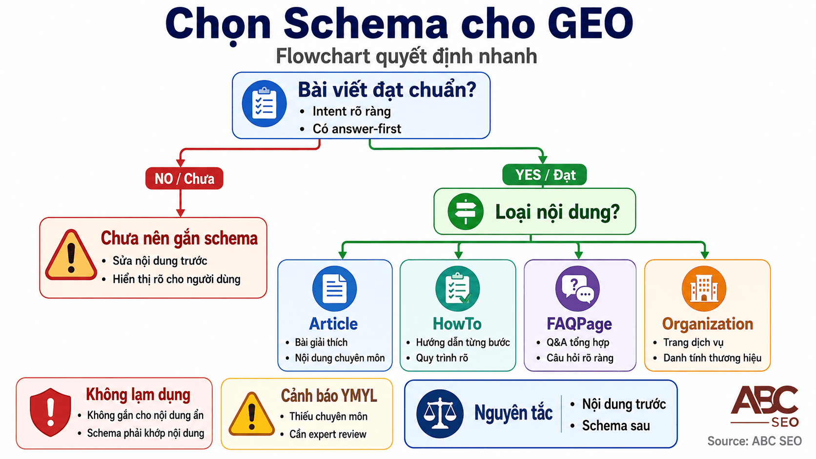 Lưu đồ quyết định dùng Schema cho GEO