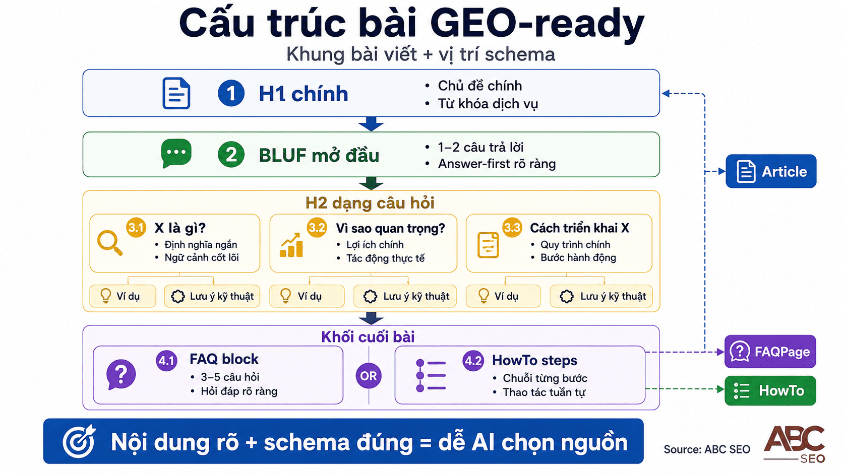 Sơ đồ cấu trúc bài viết GEO-ready