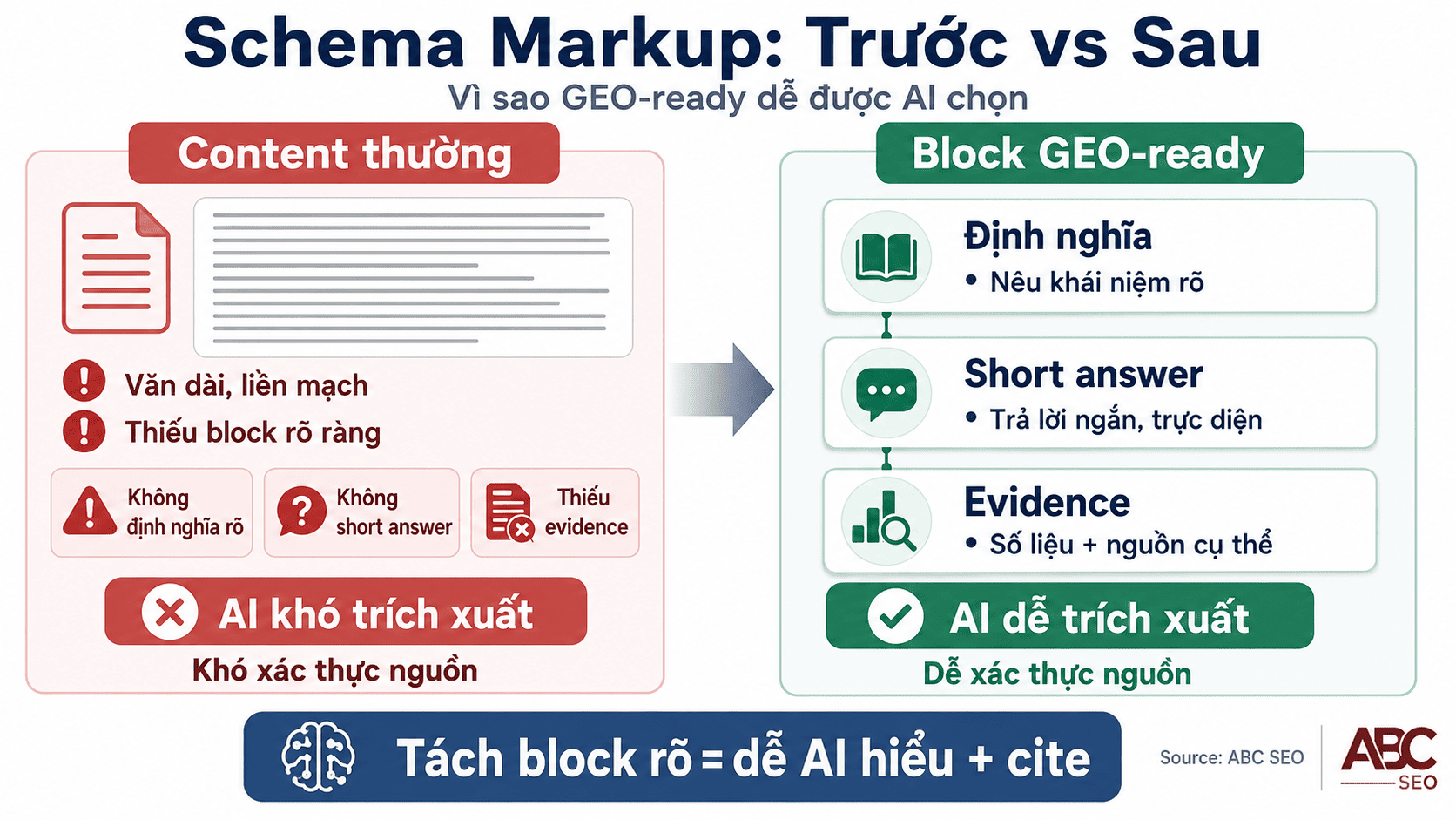 So sánh nội dung thường và block GEO-ready