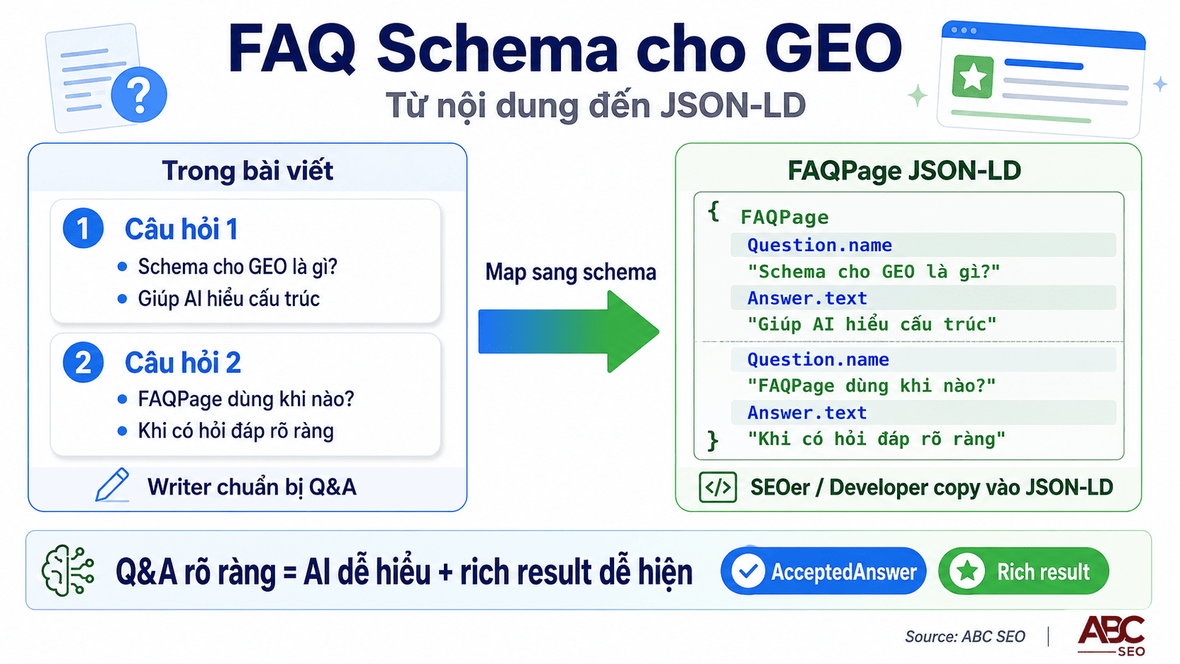 Minh họa mapping FAQ và JSON-LD FAQPage