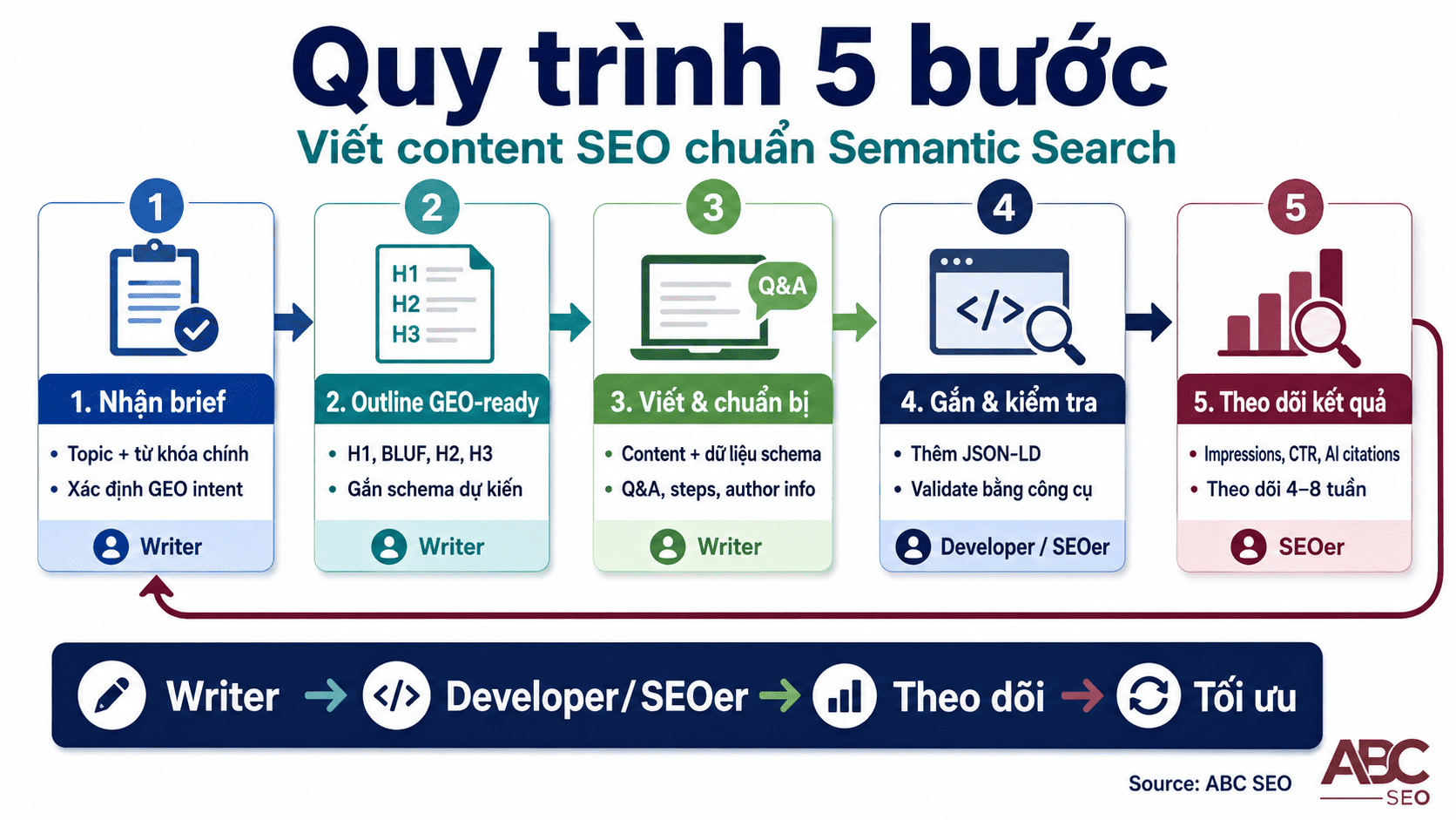 Lưu đồ quy trình 5 bước tích hợp Schema cho GEO