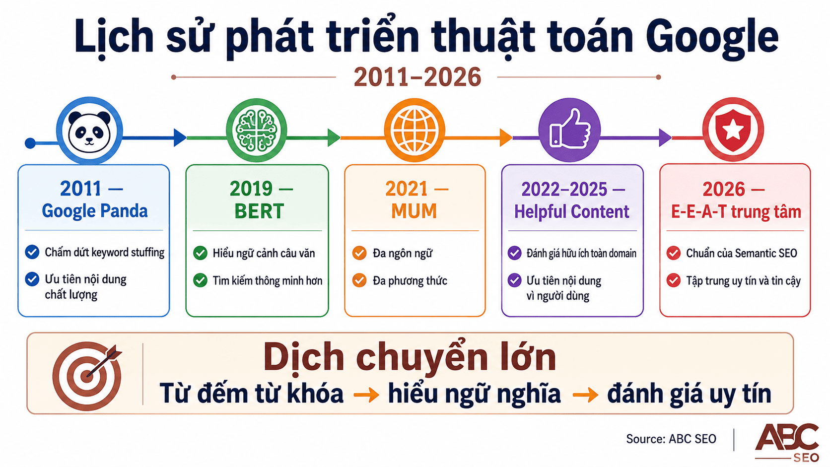 Timeline thuật toán Google từ Panda 2011 đến BERT MUM E-E-A-T và Semantic SEO 2026