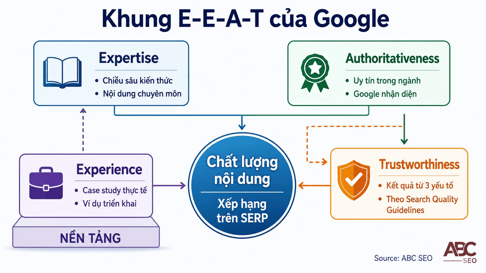 Sơ đồ E-E-A-T Google gồm Experience Expertise Authoritativeness Trustworthiness và vai trò từng thành phần