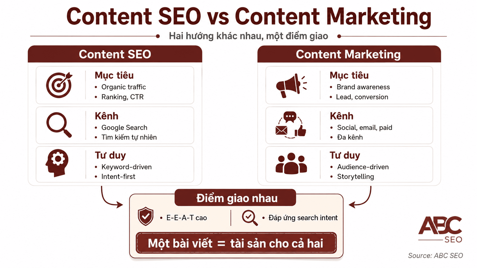 So sánh Content SEO và Content Marketing theo mục tiêu KPI kênh phân phối và tư duy sản xuất