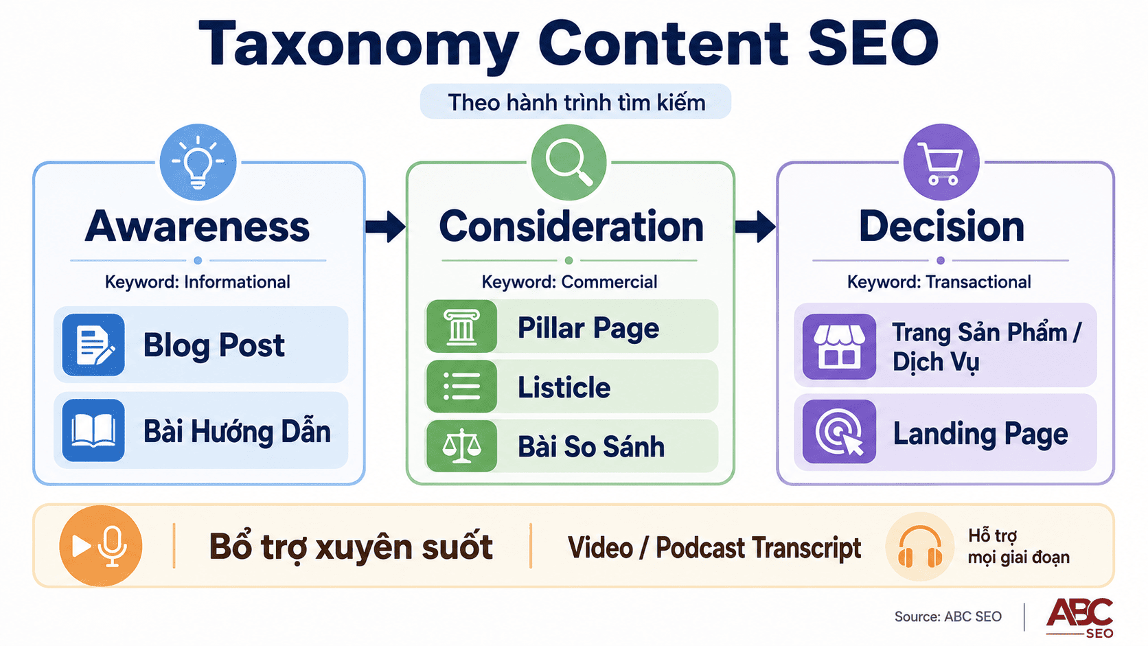 phân loại 6 dạng content SEO từ blog post đến landing page theo awareness consideration decision