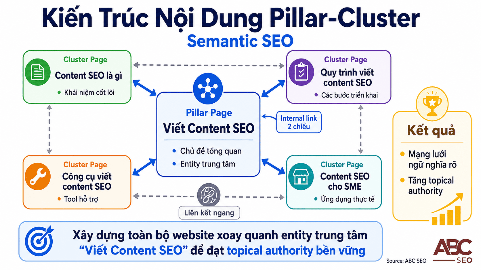 mô hình Pillar Page và Cluster Pages kết nối qua internal link để xây dựng topical authority