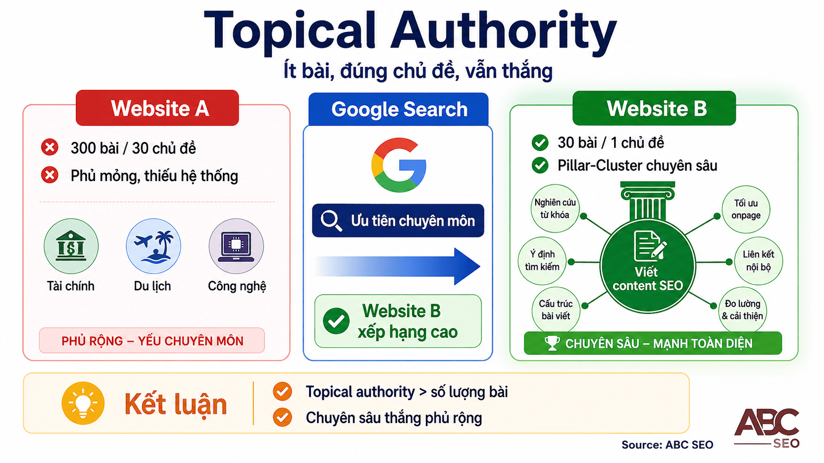 Topical Authority Website B 30 bài chuyên sâu thắng Website A 300 bài đa chủ đề