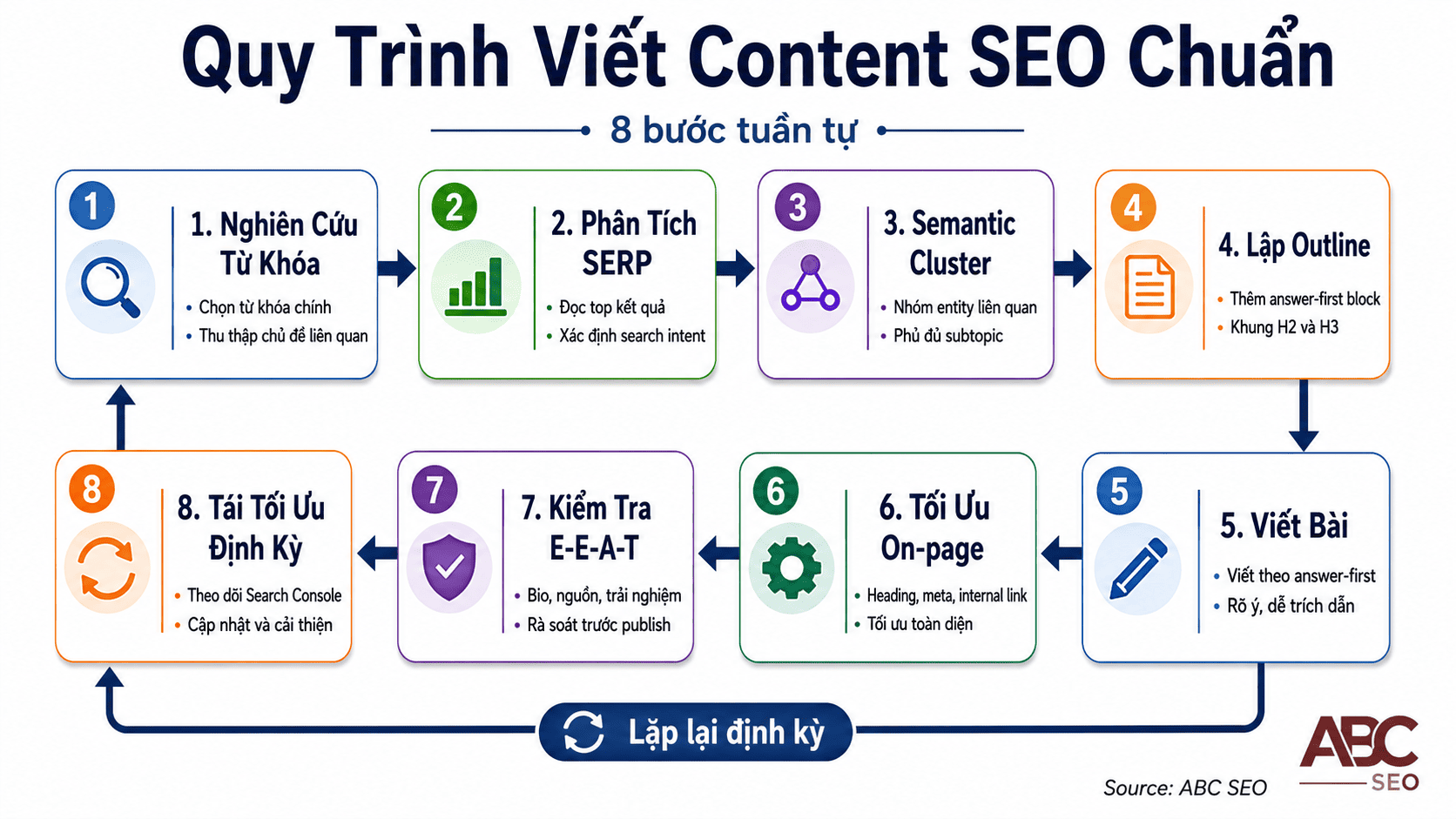 quy trình viết content SEO 8 bước từ keyword research đến tái tối ưu định kỳ