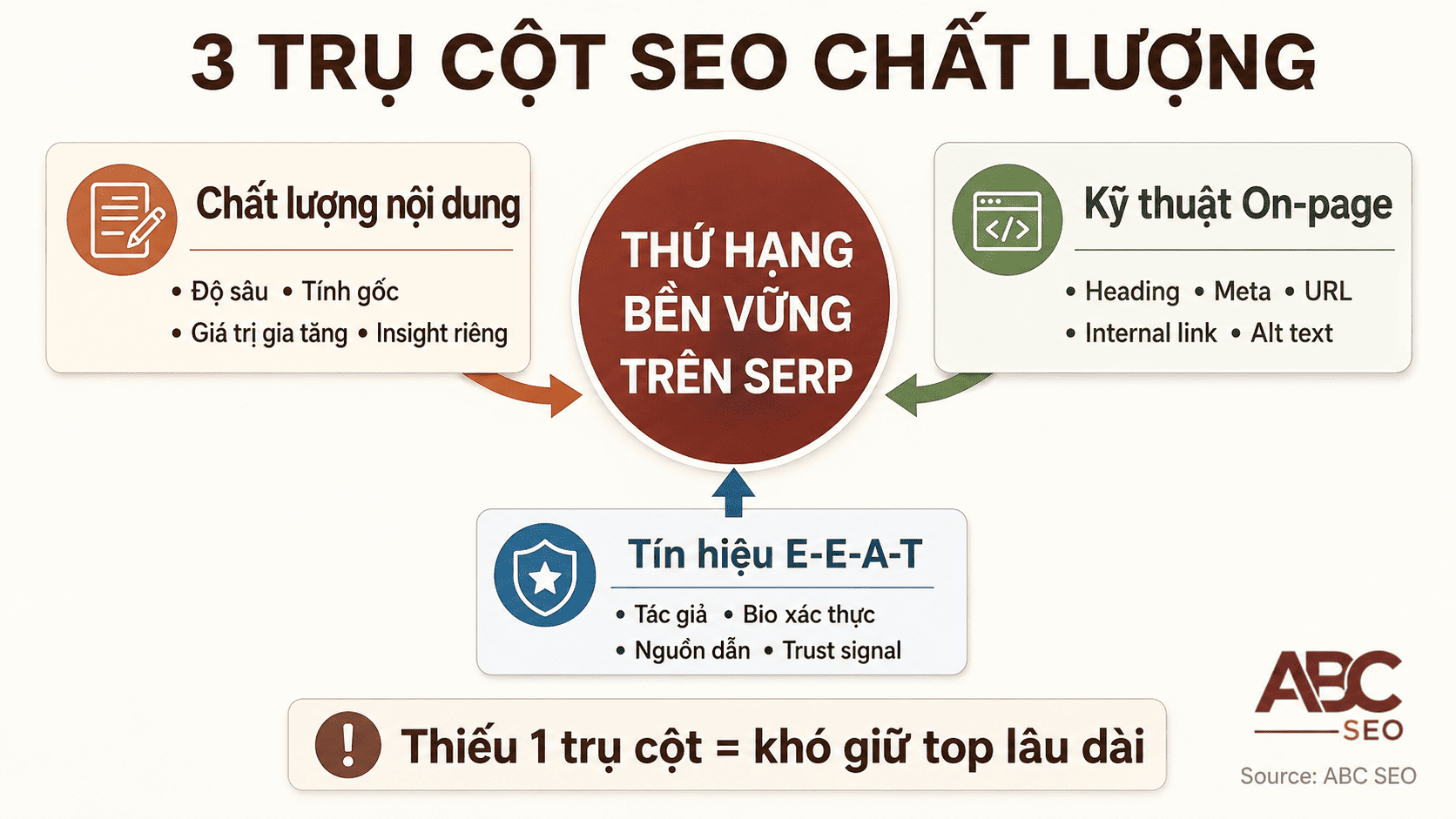 Sơ đồ ba trụ cột bài viết SEO chất lượng: chất lượng nội dung kỹ thuật on-page và tín hiệu E-E-A-T