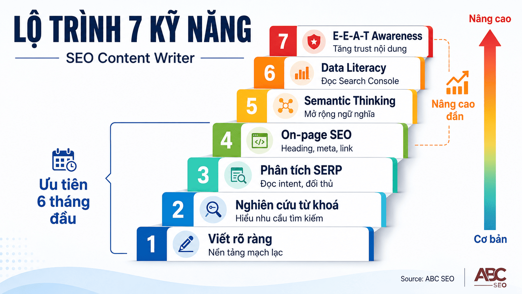  Lộ trình kỹ năng SEO Content Writer từ viết lách cơ bản đến semantic thinking và E-E-A-T awareness