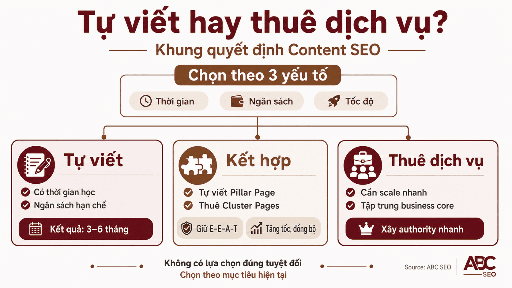 Sơ đồ quyết định tự viết content SEO hay thuê dịch vụ dựa trên ngân sách tốc độ và mục tiêu scale