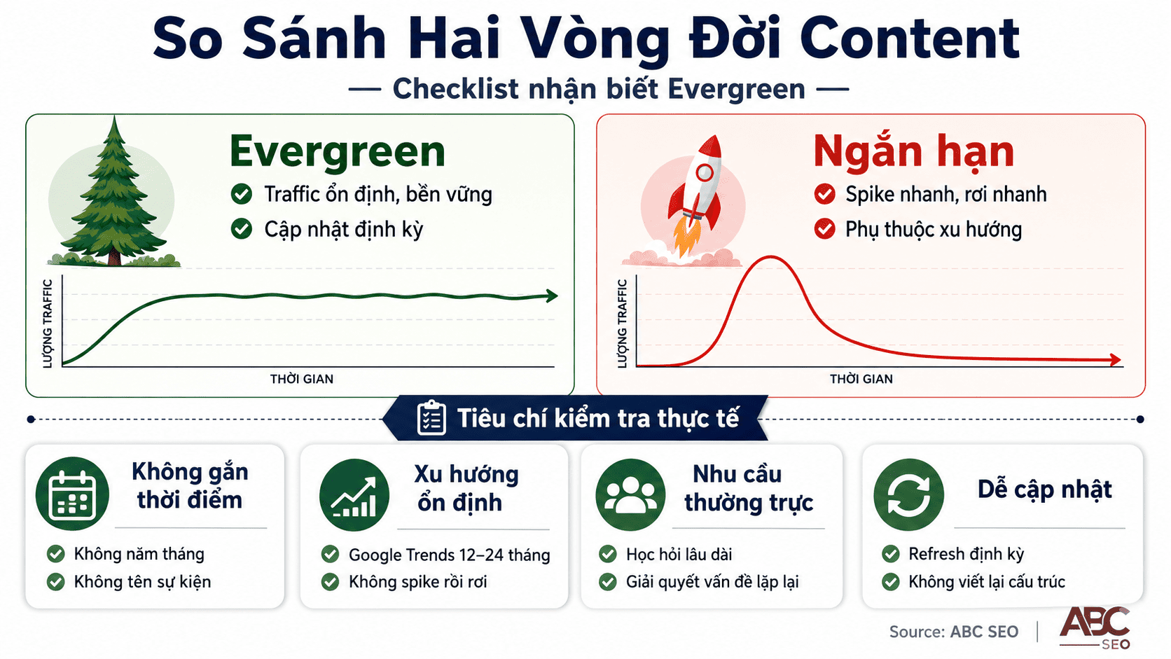 4 đặc điểm nhận biết Evergreen Content trong viết content SEO