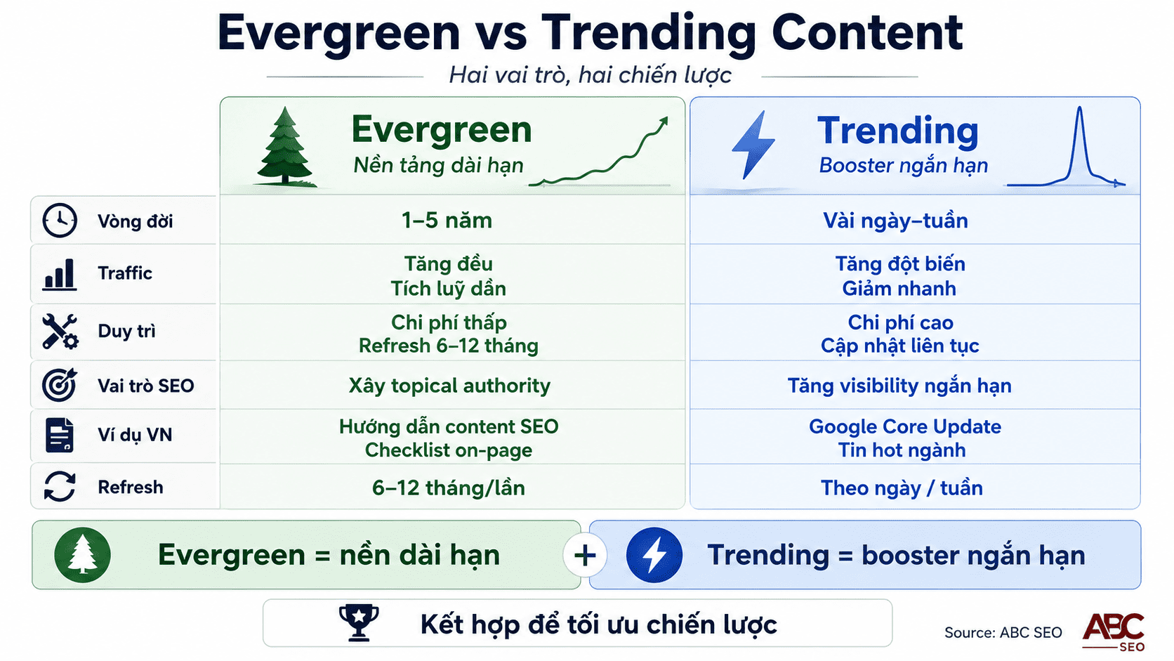 So sánh Evergreen Content vs Trending Content - 6 tiêu chí viết content SEO