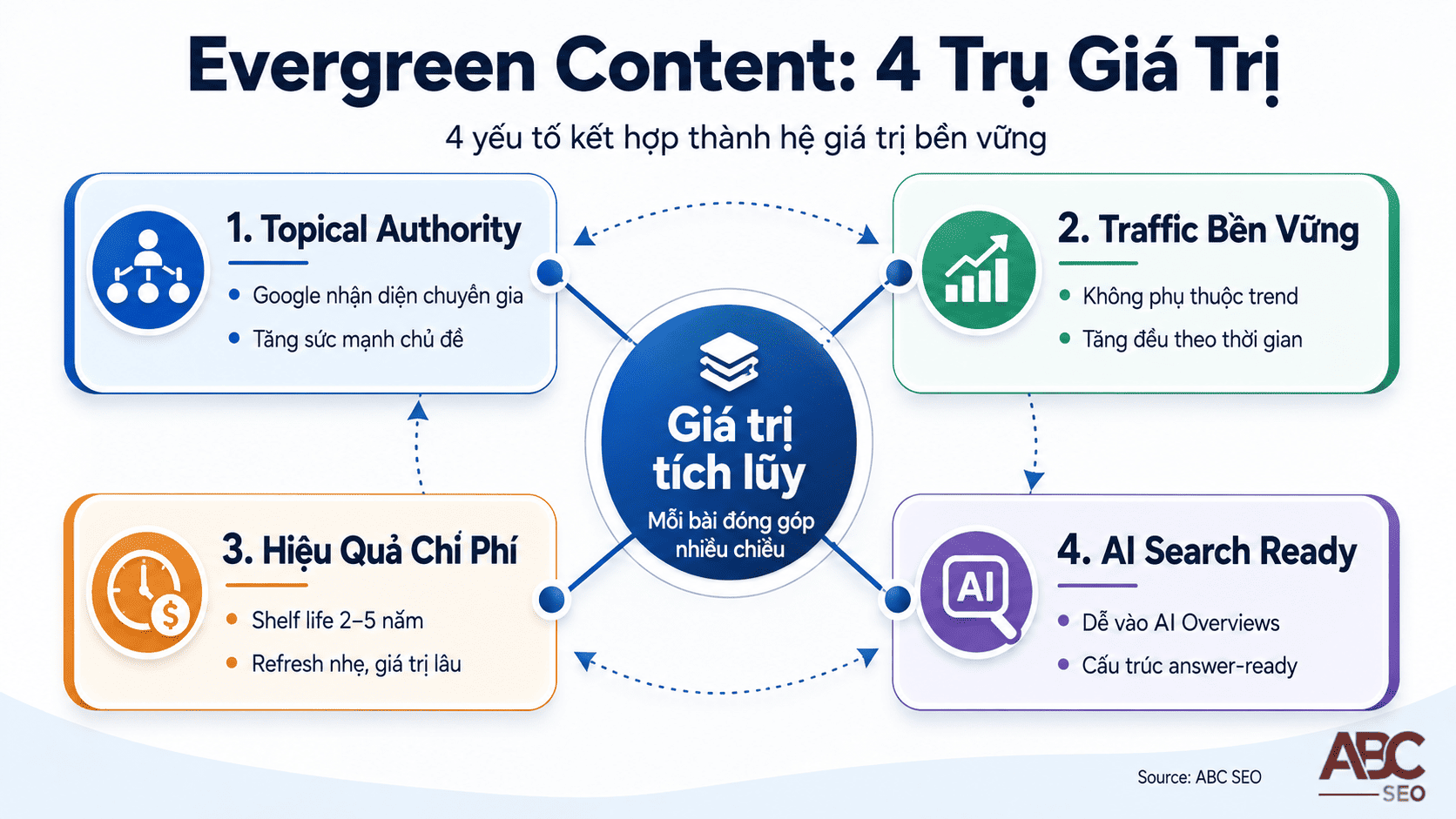 4 lý do Evergreen Content là nền tảng chiến lược viết content SEO hiệu quả