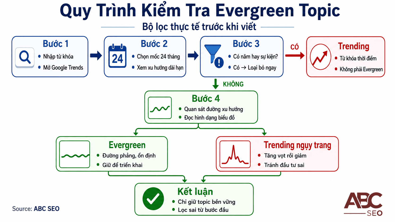 kiểm tra chủ đề Evergreen Content bằng Google Trends
