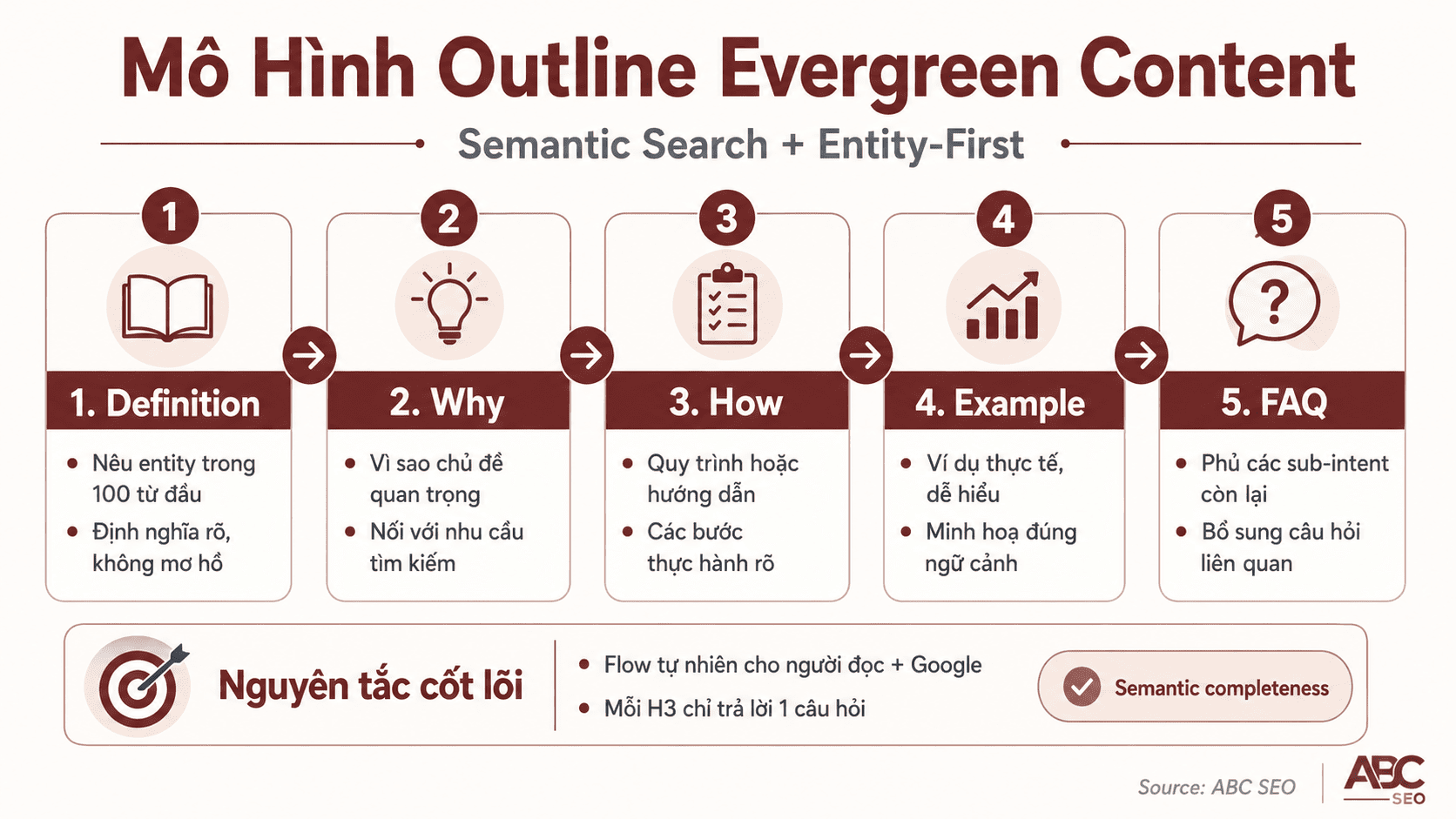 outline chuẩn semantic search cho Evergreen Content viết content SEO
