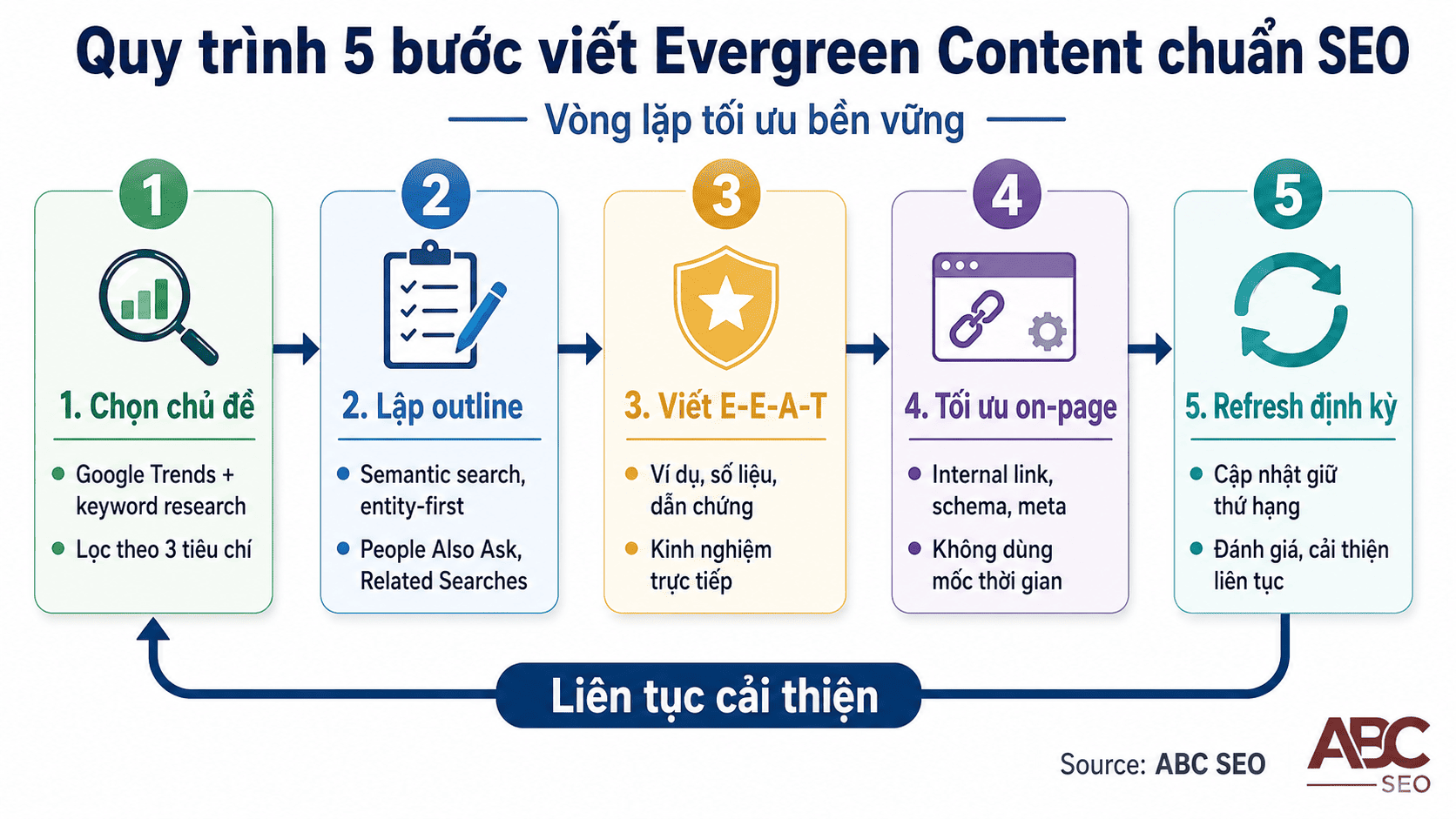 Quy trình 5 bước viết Evergreen Content chuẩn SEO từ chọn chủ đề đến refresh