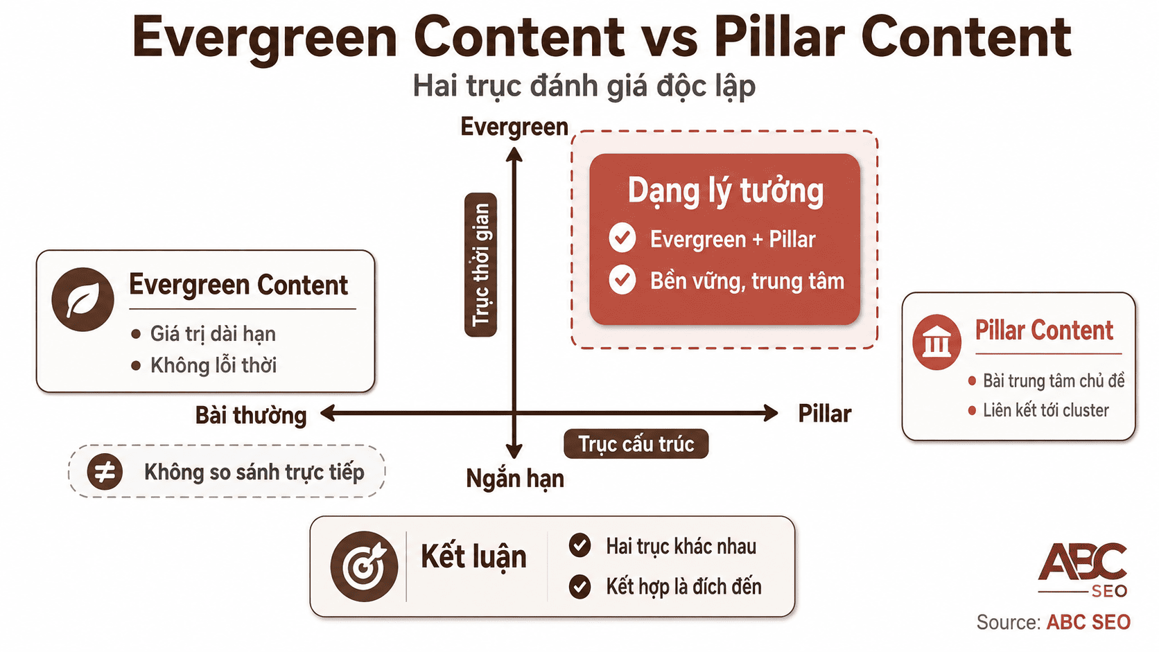Evergreen Content vs Pillar Content - sự khác biệt trong kiến trúc nội dung SEO