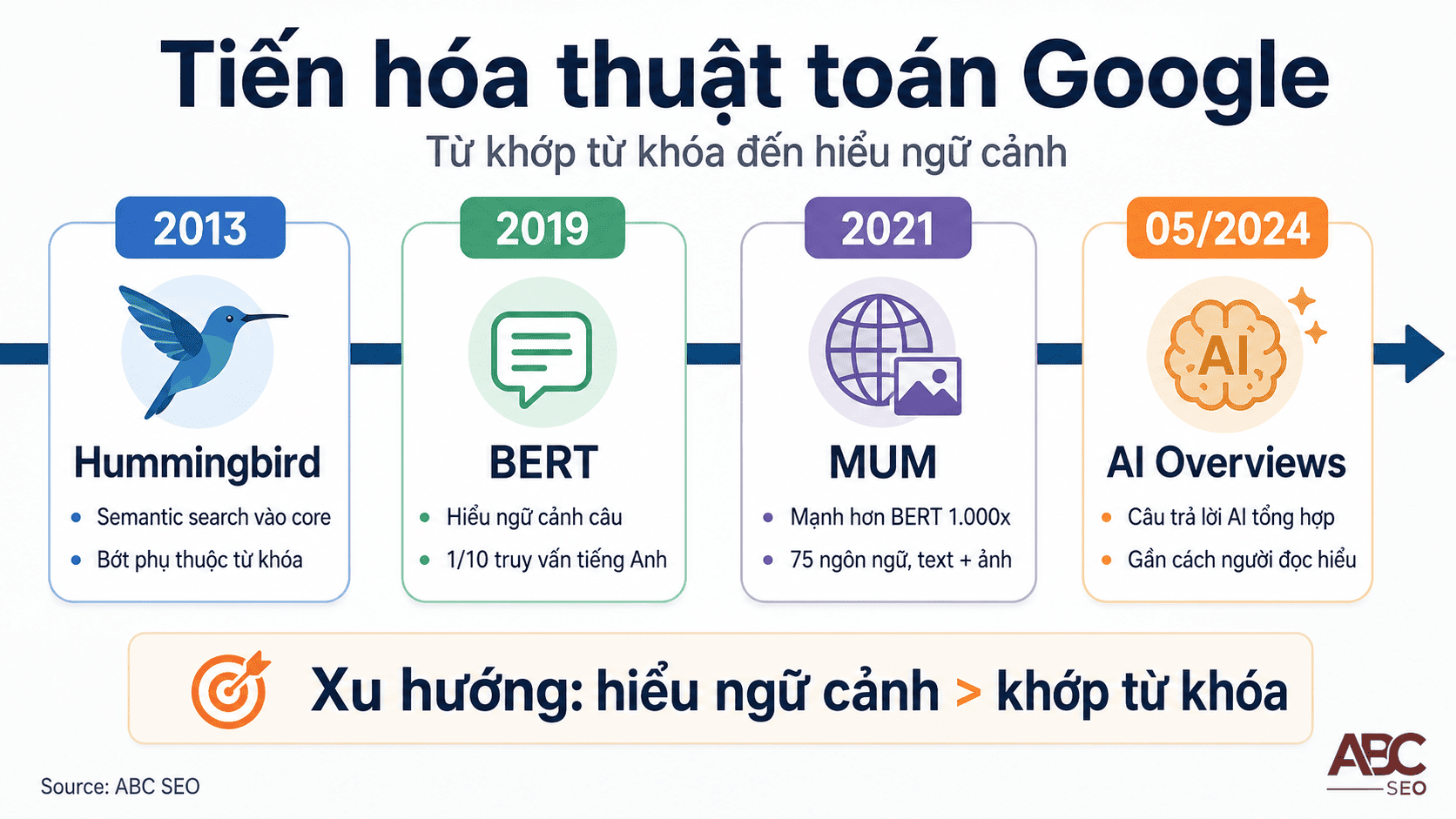 các bản cập nhật Google từ Hummingbird 2013 đến AI Overviews 2024 theo semantic search