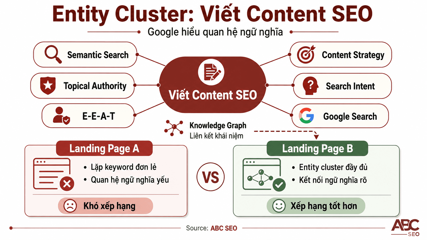 Entity cluster cho landing page viết content SEO gồm Semantic Search, topical authority, E-E-A-T, content strategy