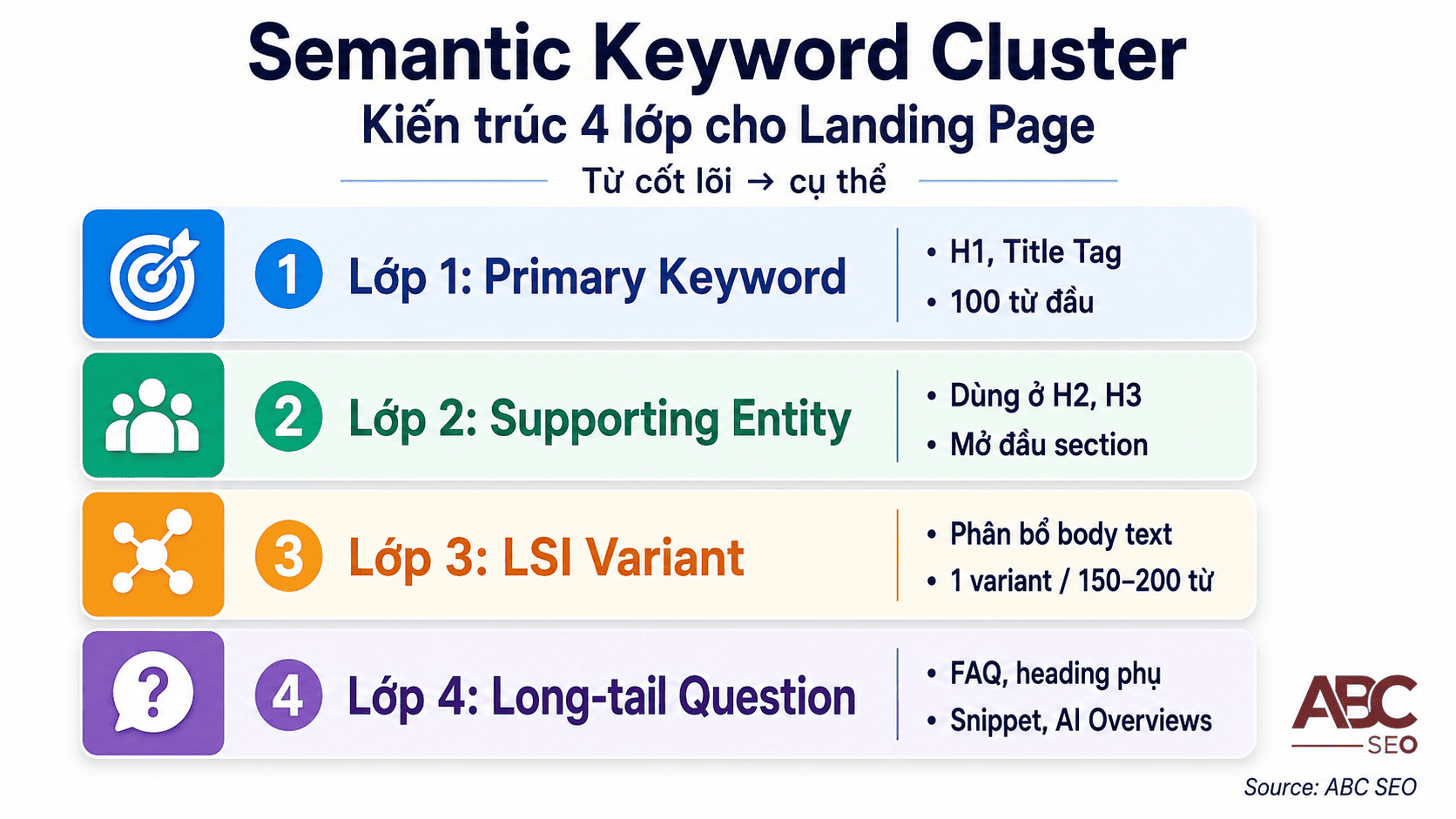 4 lớp semantic keyword cluster: Primary Keyword, Supporting Entity, LSI Variant, Long-tail Question
