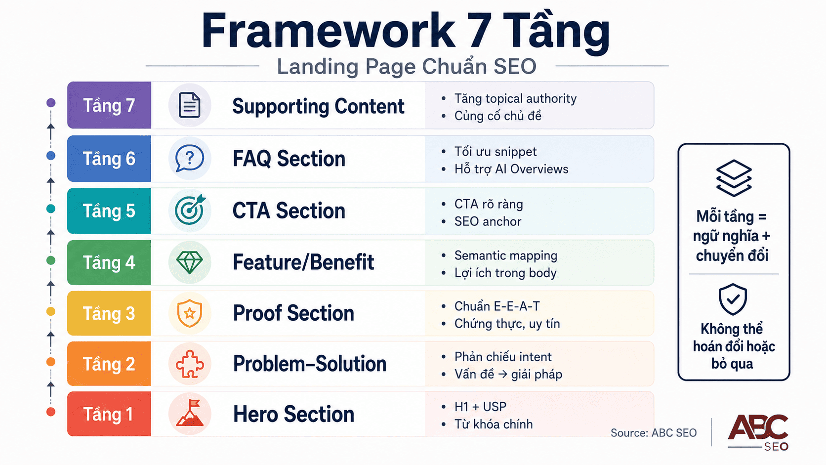 Framework 7 Tầng landing page chuẩn SEO tích hợp CRO và Semantic Search