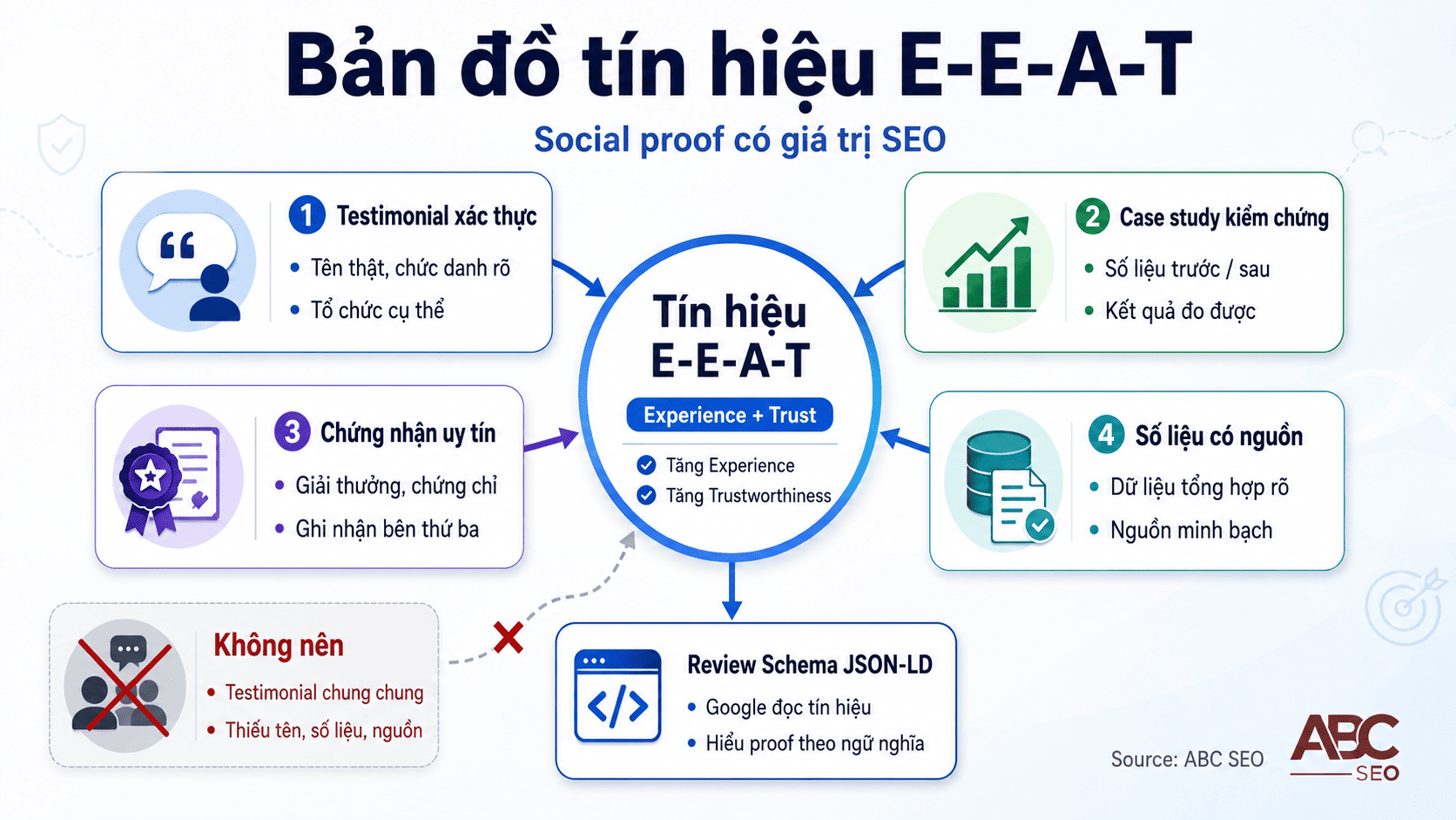 Bốn loại social proof chuẩn E-E-A-T cho landing page: testimonial, case study, chứng chỉ, số liệu