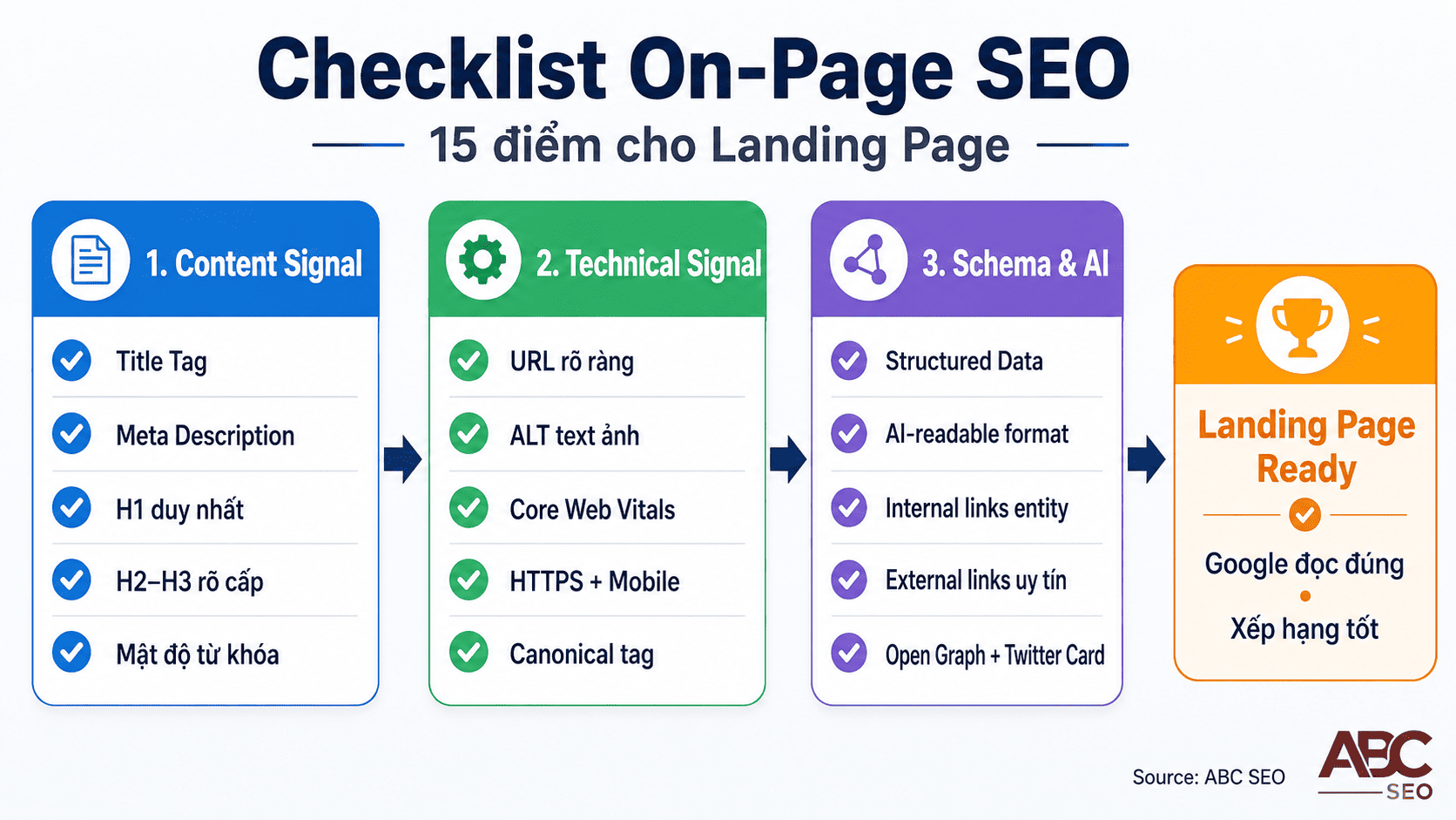 Checklist 15 điểm on-page SEO landing page: Content Signal, Technical Signal, Schema AI Signal