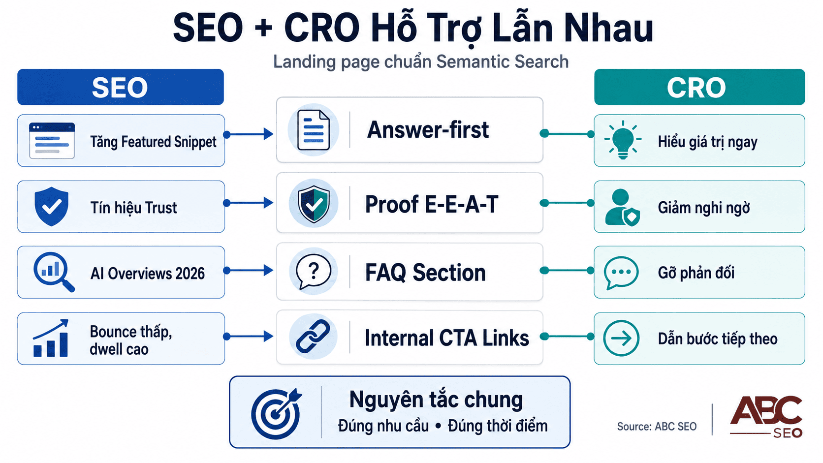 Mô hình tích hợp SEO và CRO song song cho landing page chuẩn Semantic Search