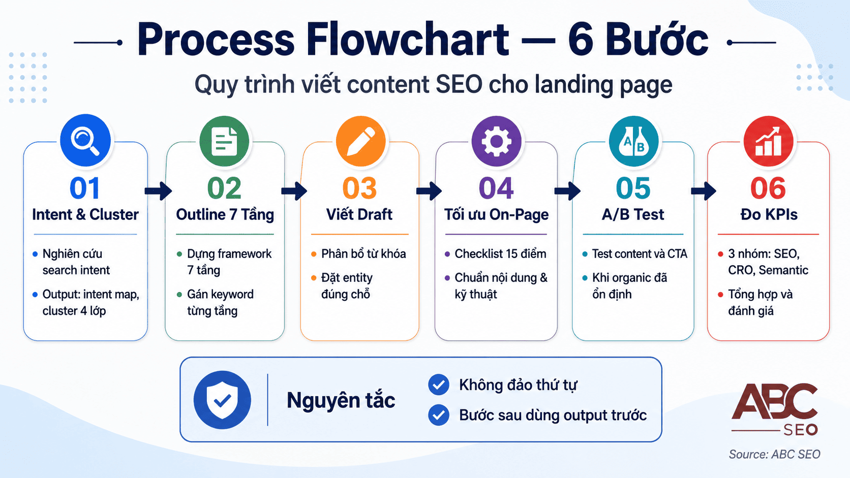 6 bước viết content SEO landing page: intent research đến publish và đo lường