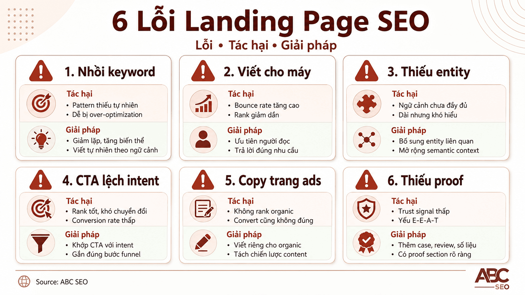 Sáu lỗi content landing page phổ biến: keyword stuffing, thiếu entity signal, CTA sai intent, thiếu E-E-A-T