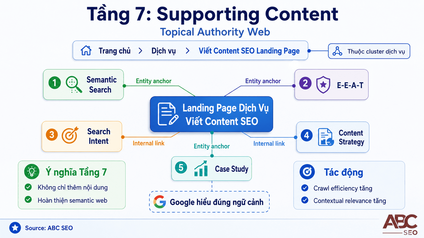 ầng 7 landing page chuẩn SEO: node topical authority với internal link entity anchor và breadcrumb schema