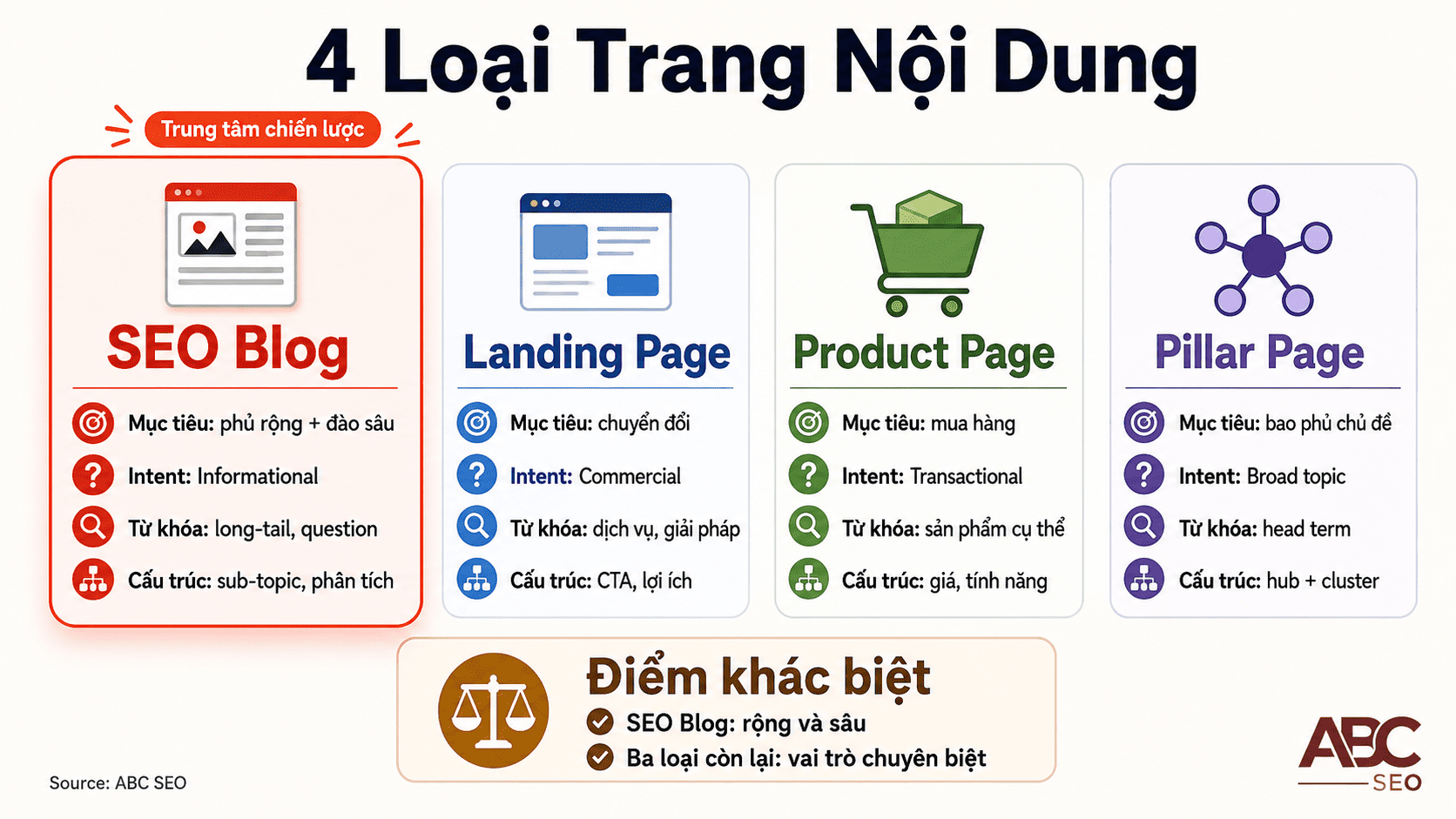 So sánh SEO blog với Landing Page, Product Page và Pillar Page theo mục tiêu và search intent