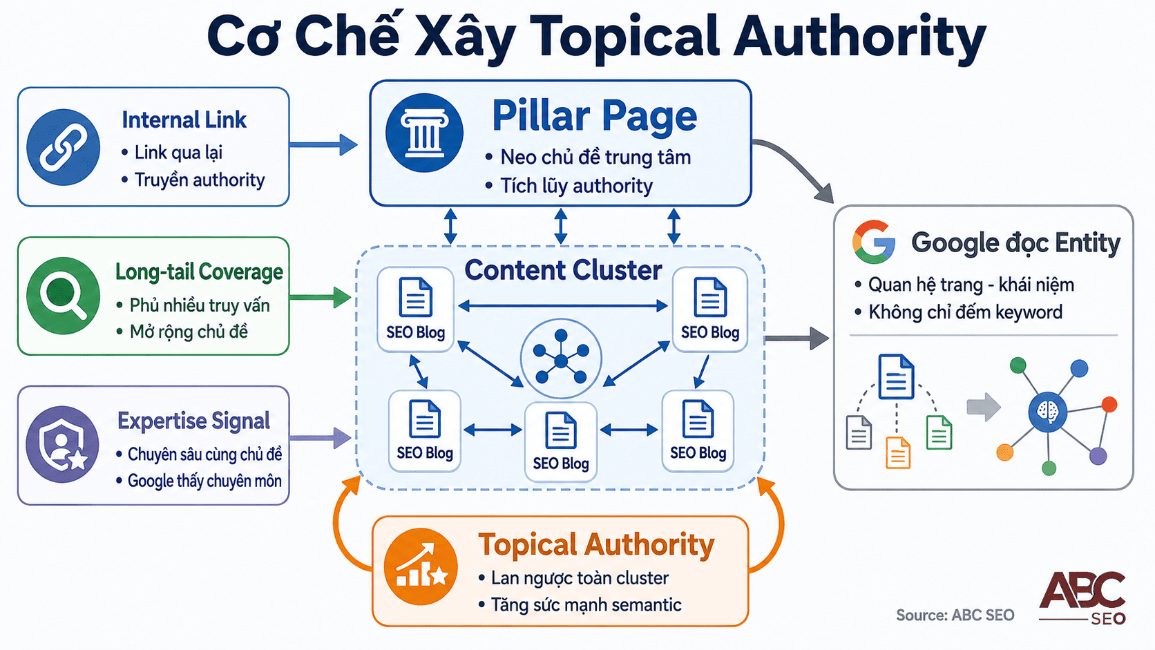 Cơ chế SEO blog → content cluster → pillar page → topical authority trong Semantic Search