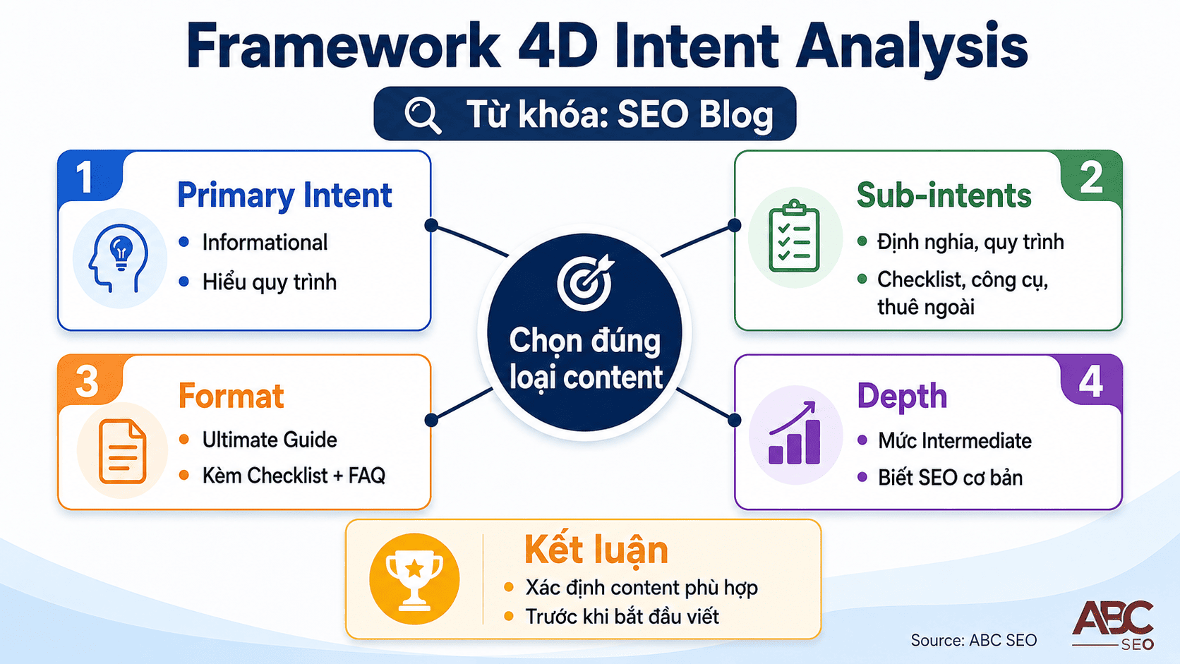Framework 4D Intent Analysis: 4 chiều phân tích search intent cho từ khoá SEO blog