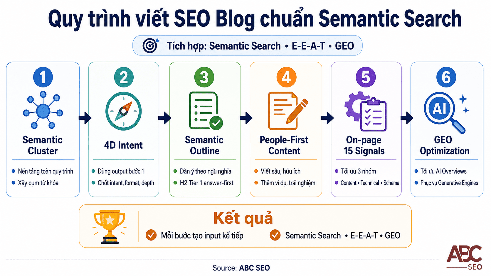 Sơ đồ quy trình 6 bước viết content SEO blog chuẩn Semantic Search tích hợp E-E-A-T và GEO