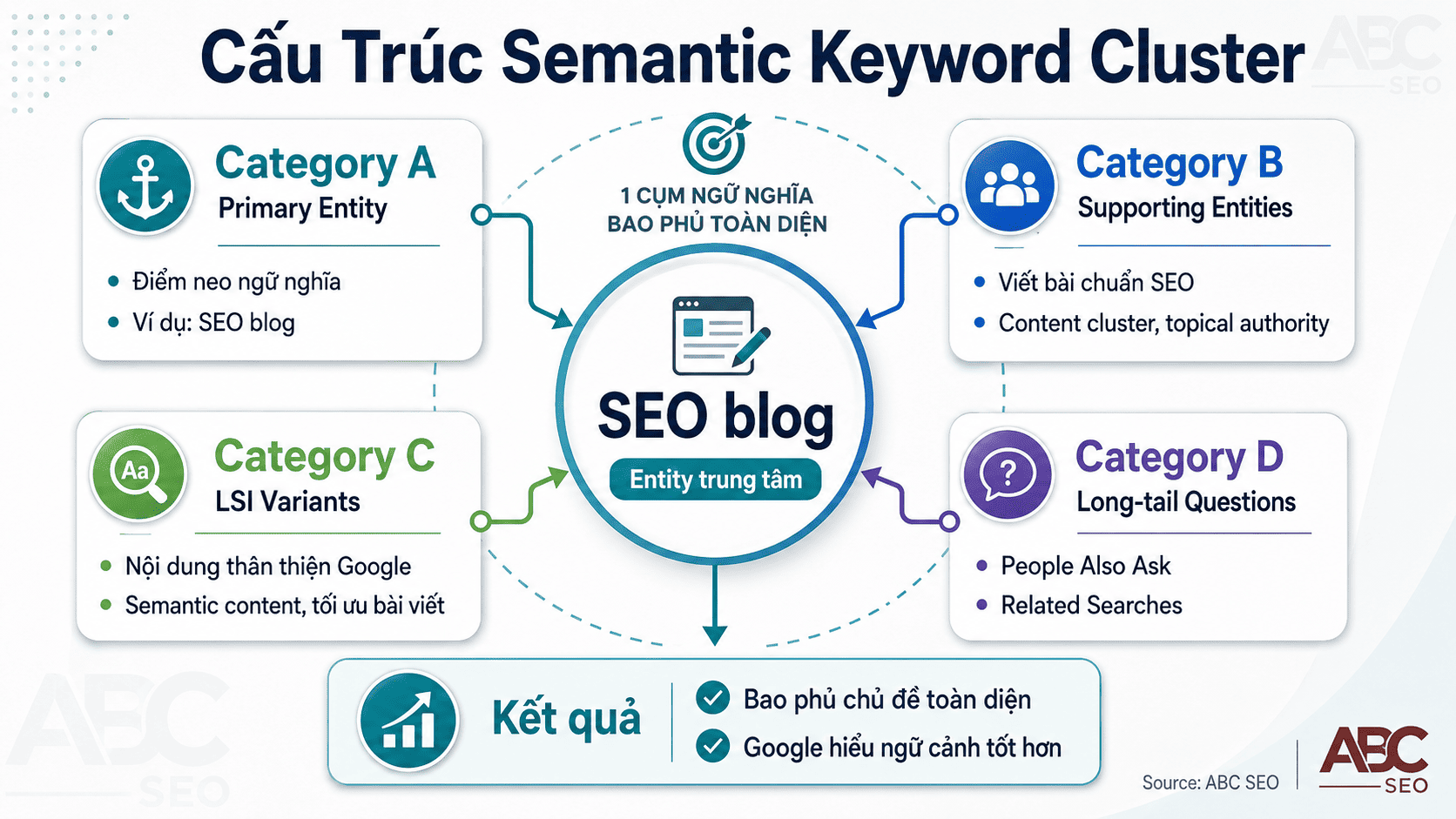 Cấu trúc semantic keyword cluster 4 category: primary entity, supporting entities, LSI variants, long-tail questions