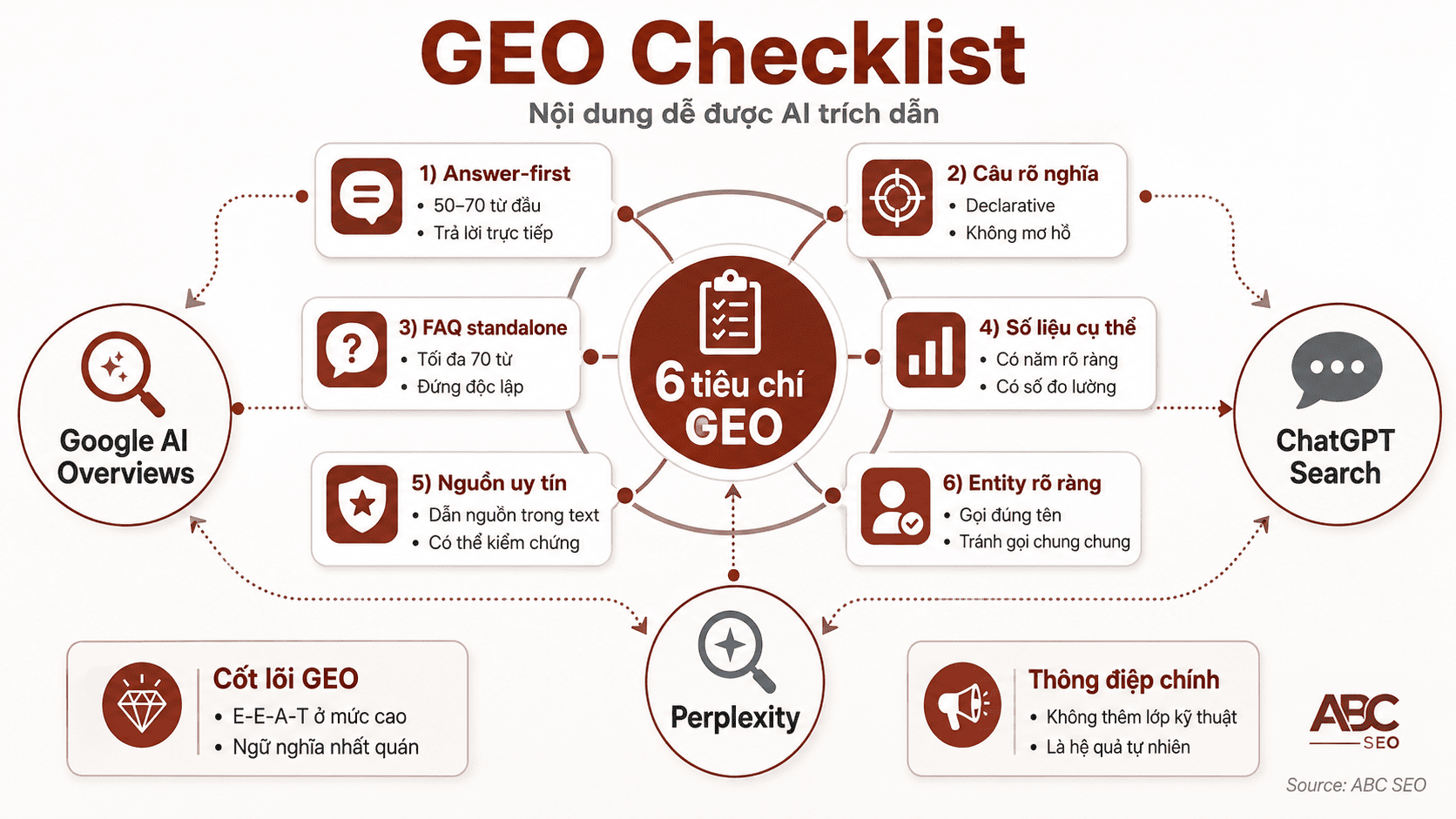 GEO checklist 6 điểm tối ưu nội dung cho Google AI Overviews, ChatGPT Search và Perplexity