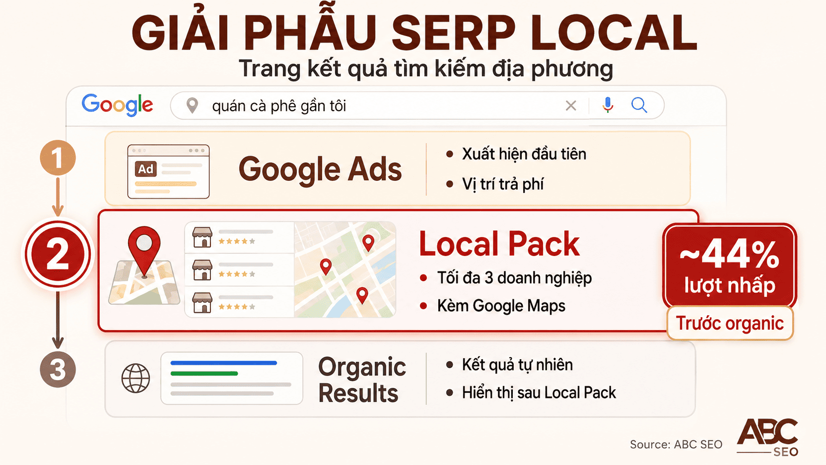 Cấu trúc SERP Local SEO gồm Google Ads, Local Pack 3 vị trí và kết quả organic
