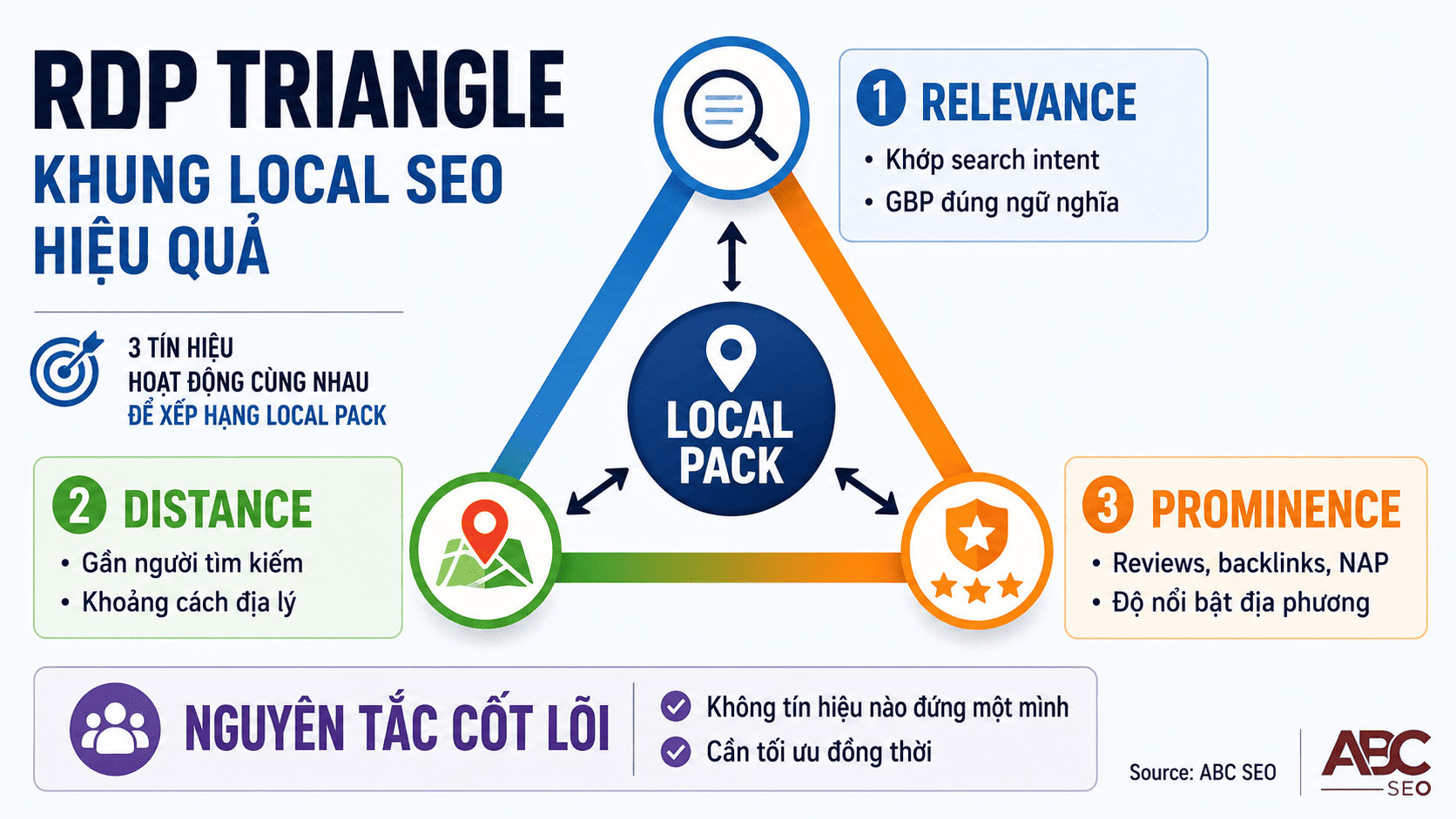 ba tín hiệu xếp hạng Local SEO: Relevance, Distance và Prominence