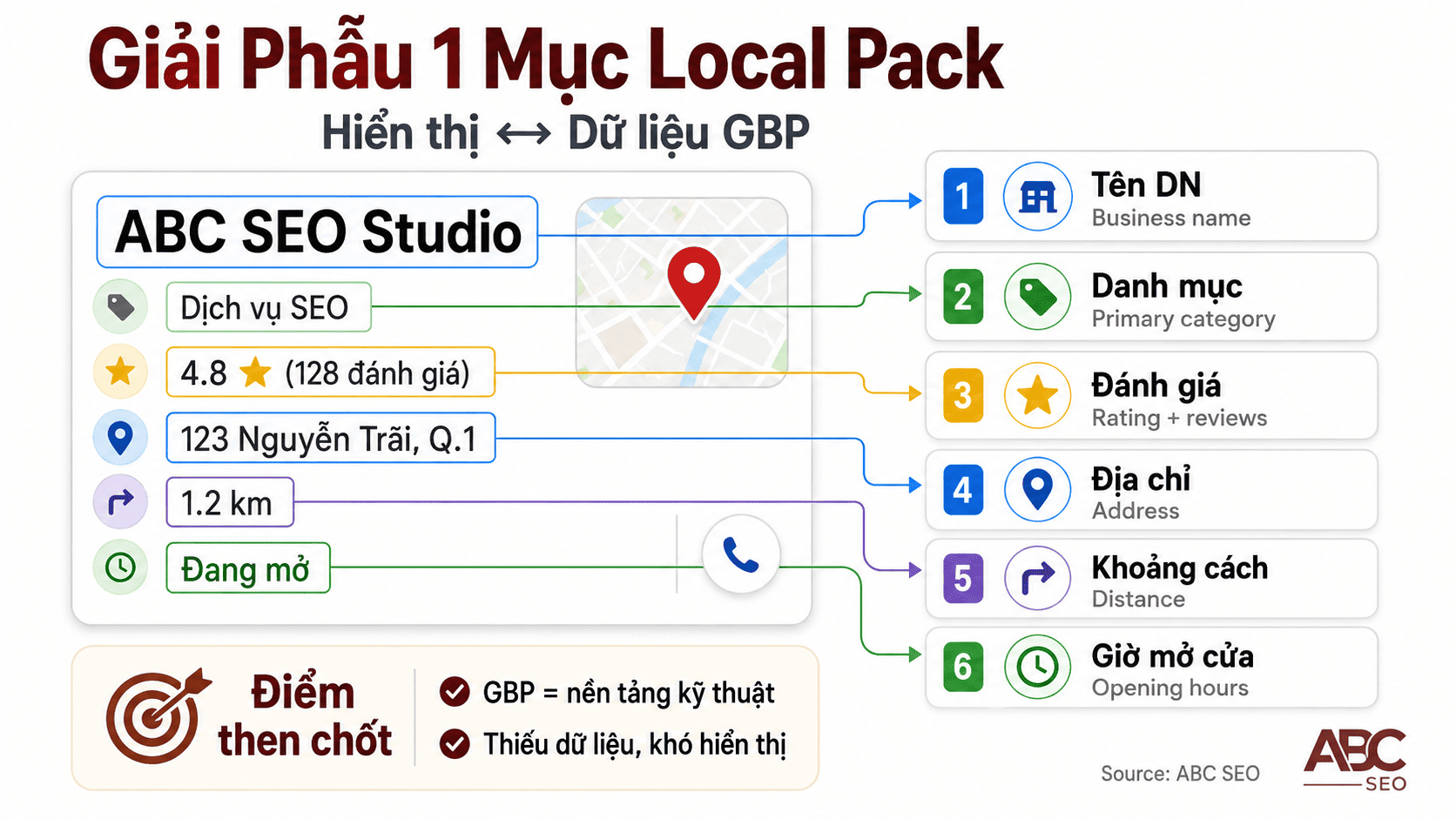 Giải phẫu một mục trong Local Pack Google Maps với các thành phần hiển thị