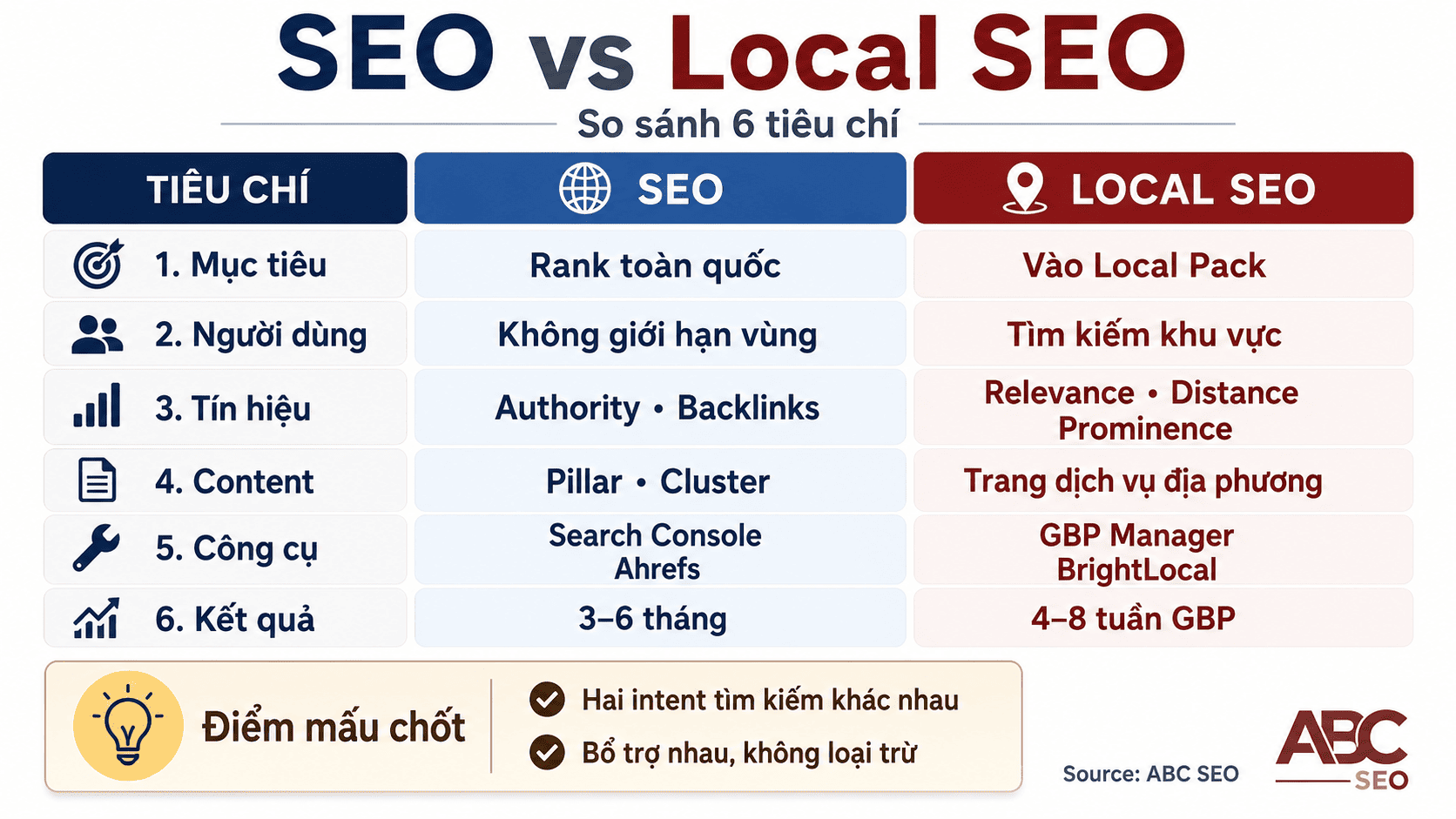 so sánh SEO thông thường và Local SEO theo 6 tiêu chí chính